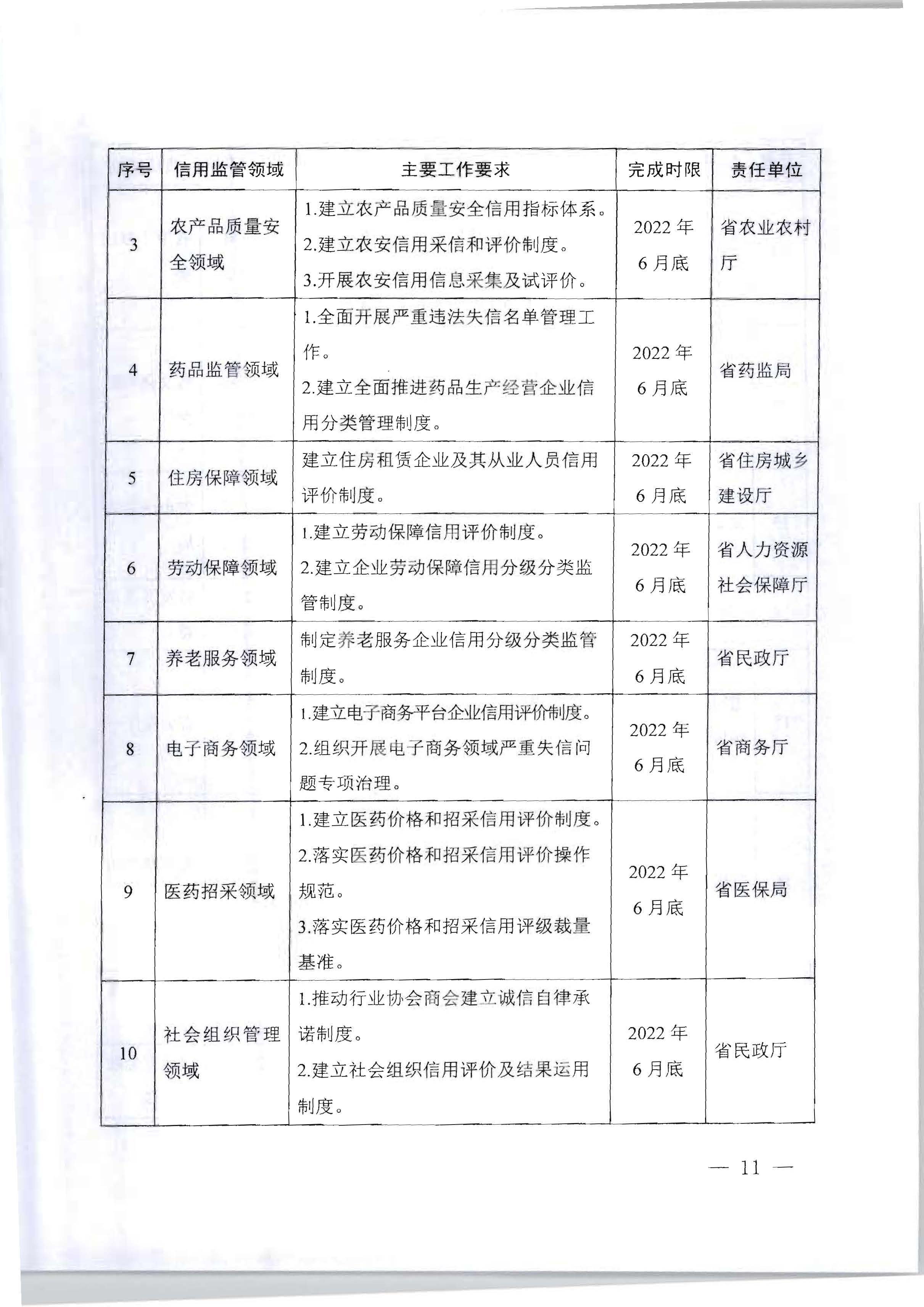 广东省人民政府办公厅关于印发《加快推进重点领域信用建设 构建以信用为基础的新型监管机制实施方案》的通知_页面_11.jpg