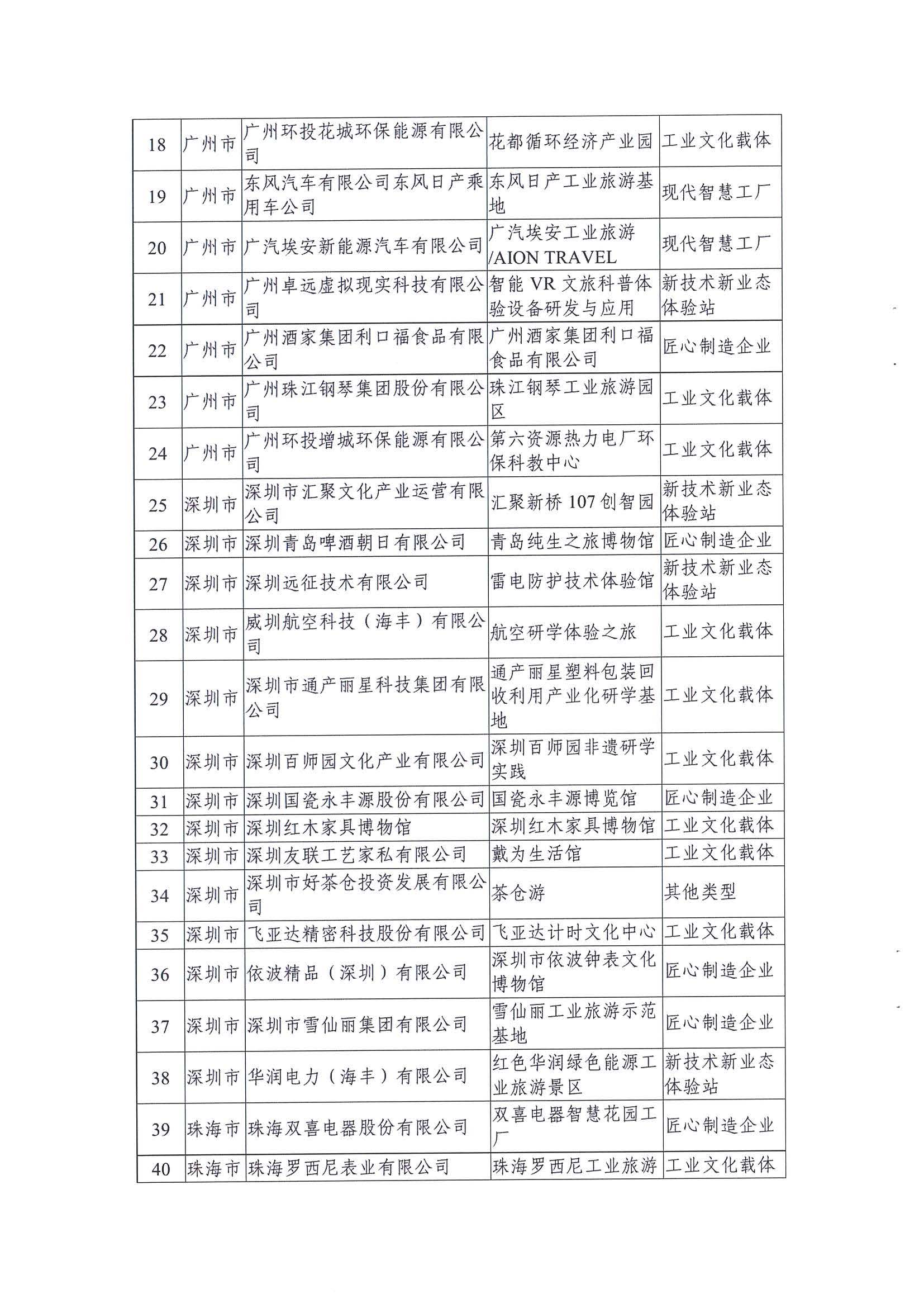 广东工业和信息化厅 广东省文化和旅游厅关于公布2021年广东省工业旅游培育资源库入库名单的通知_页面_04.jpg