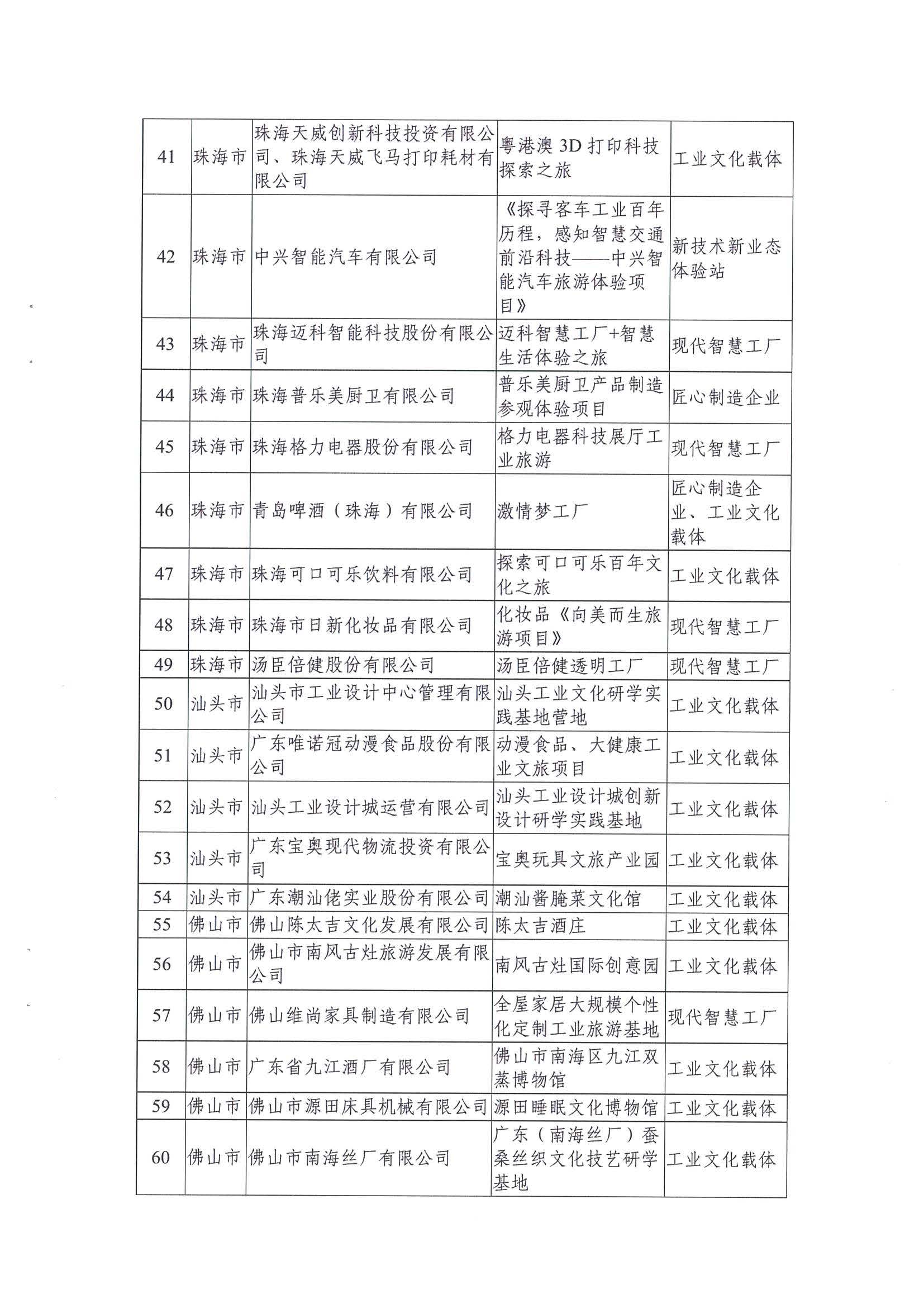 广东工业和信息化厅 广东省文化和旅游厅关于公布2021年广东省工业旅游培育资源库入库名单的通知_页面_05.jpg