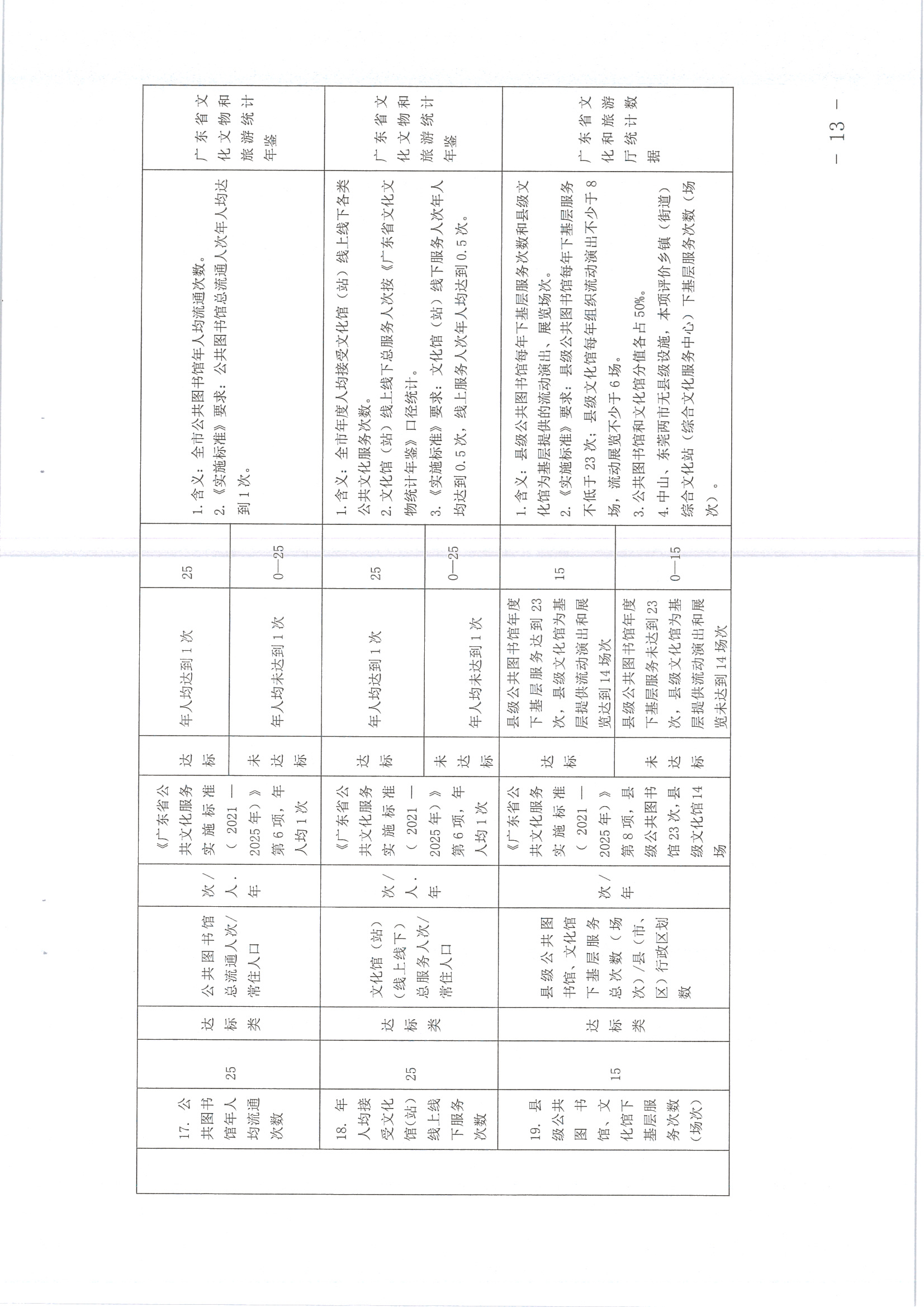 220711174852965140_(请以此为准)省文化和旅游厅关于印发《广东省地市、县（市、区）公共文化服务评价指标体系（2021年度）》的通知_页面_13.jpg