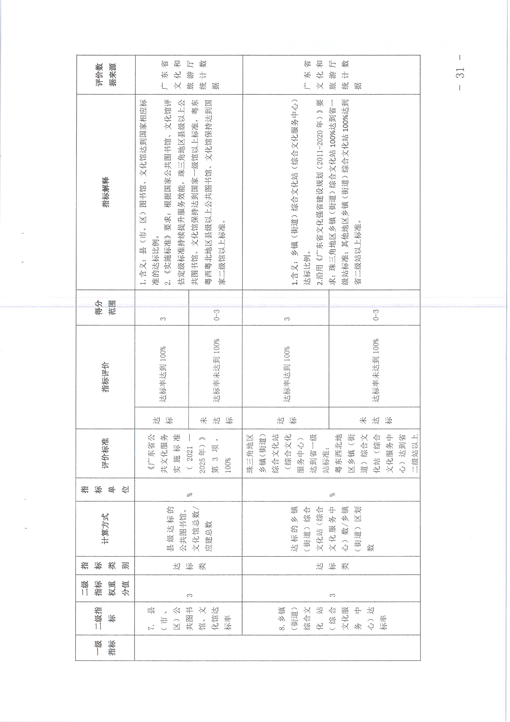 220711174852965140_(请以此为准)省文化和旅游厅关于印发《广东省地市、县（市、区）公共文化服务评价指标体系（2021年度）》的通知_页面_31.jpg