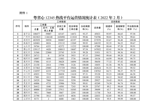 “粤省心”12345政务服务便民热线平台数据研判月报（2022年2月）_9.png