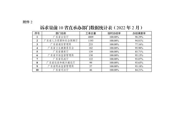 “粤省心”12345政务服务便民热线平台数据研判月报（2022年2月）_10.png