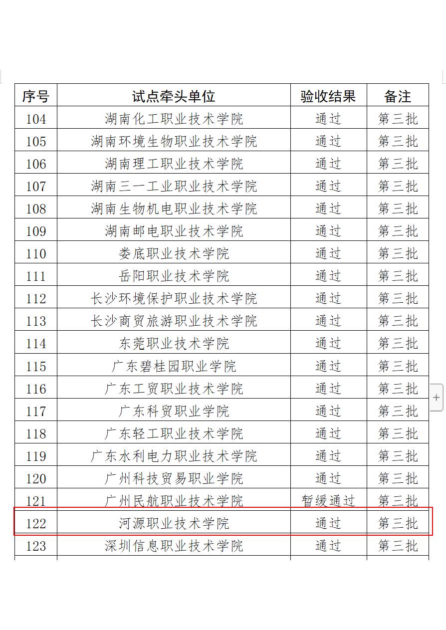 教育部现代学徒制第三批试点验收通过结果-河源职业技术学院_页面_2.jpg