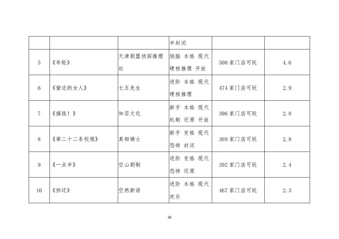 3.4 广东省“剧本杀”行业发展现状及管理建议（评审后终稿—10.27）_38.jpg