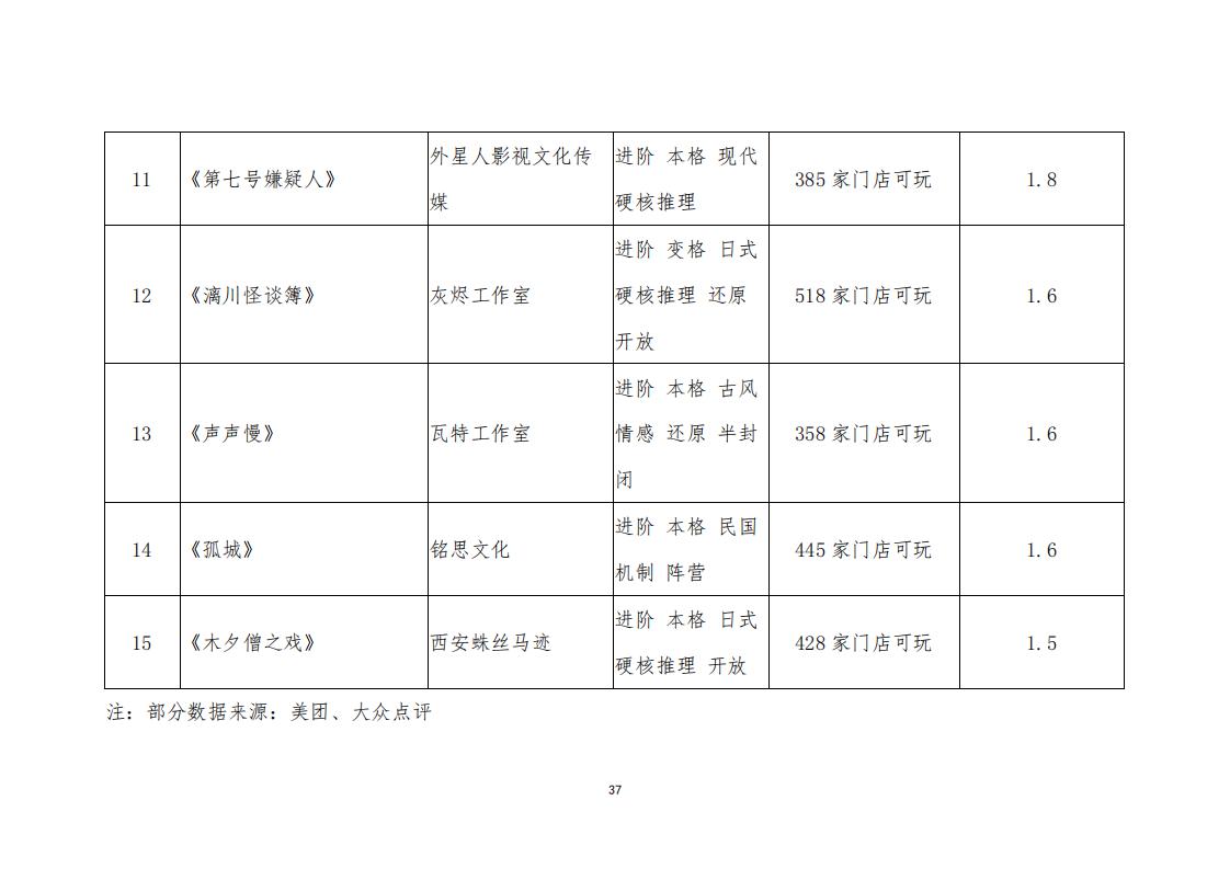 3.4 广东省“剧本杀”行业发展现状及管理建议（评审后终稿—10.27）_39.jpg