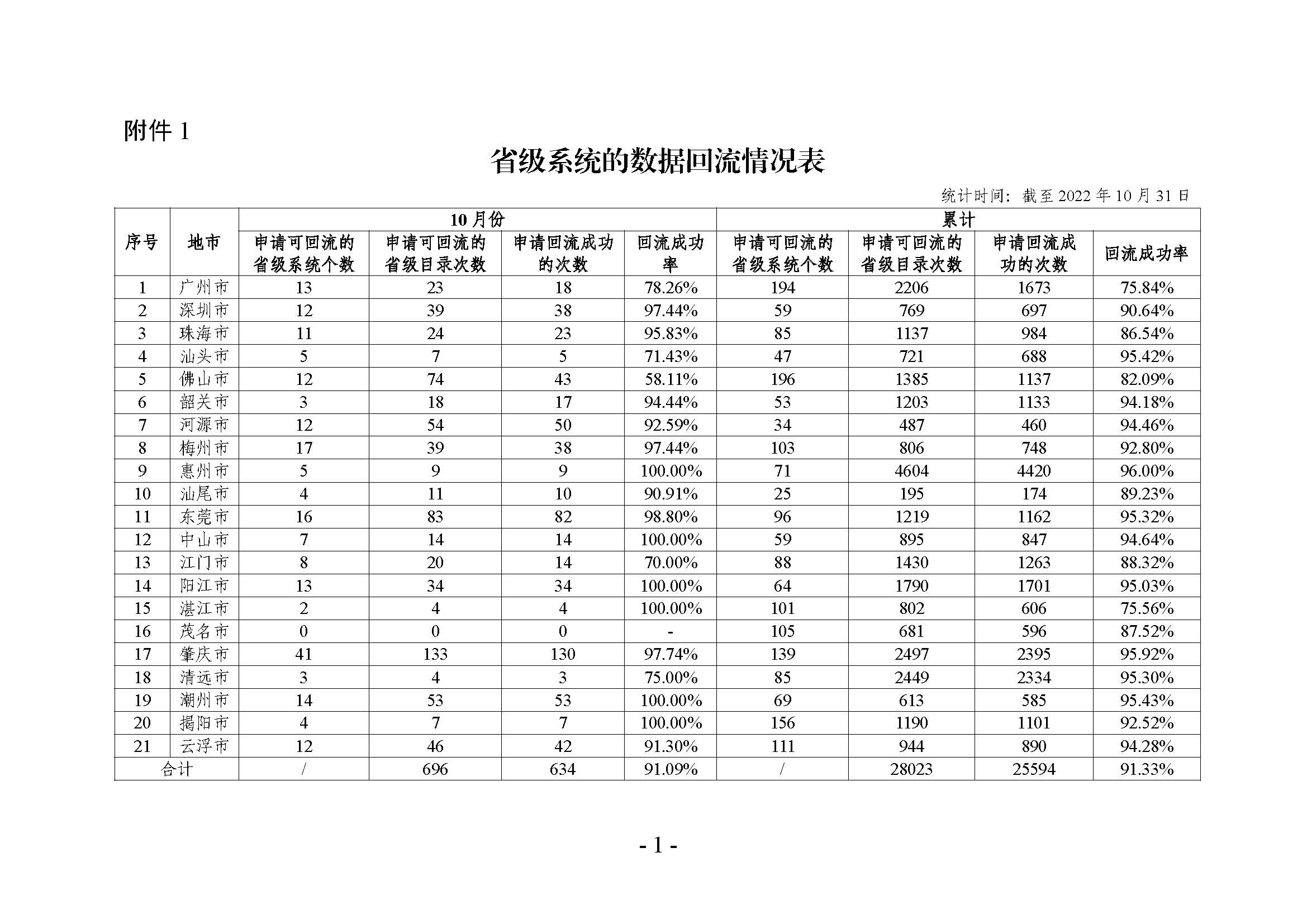 省级政务数据共享协调小组办公室关于2022年10月省数据资源“一网共享”平台数据共享情况的通报_页面_07.jpg