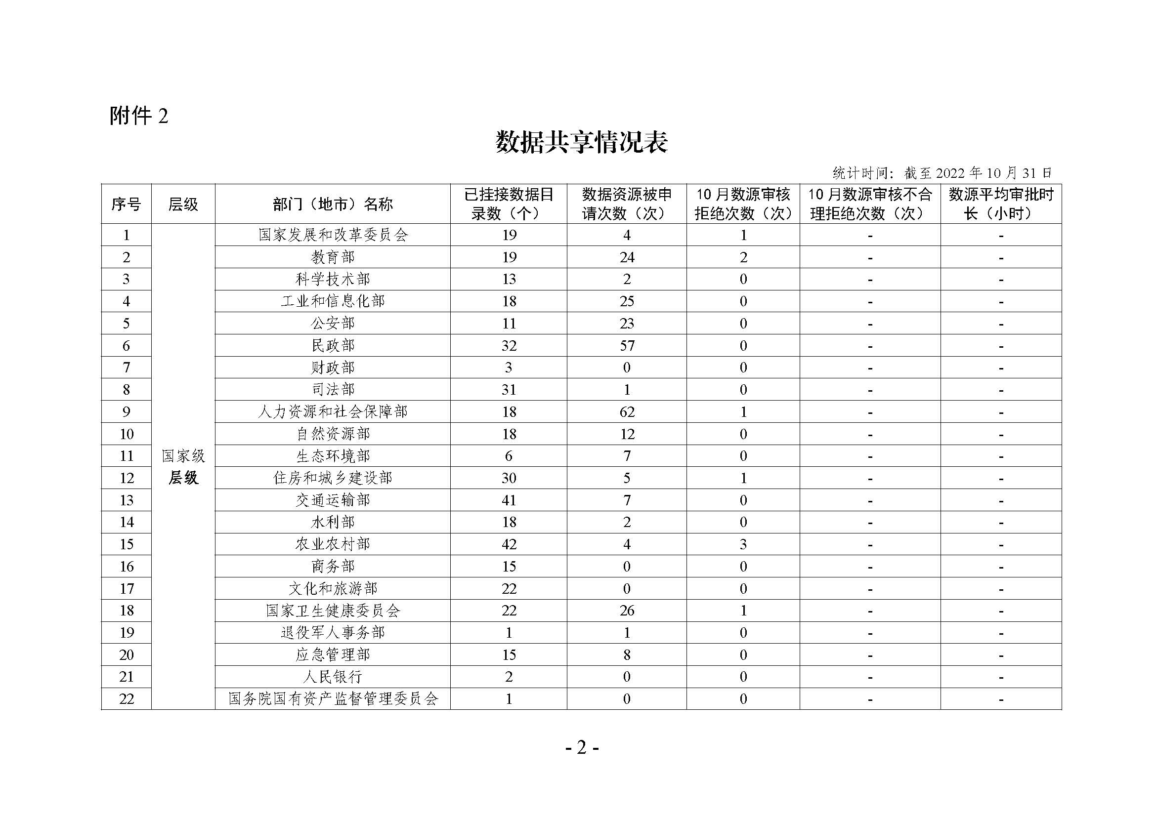 省级政务数据共享协调小组办公室关于2022年10月省数据资源“一网共享”平台数据共享情况的通报_页面_08.jpg