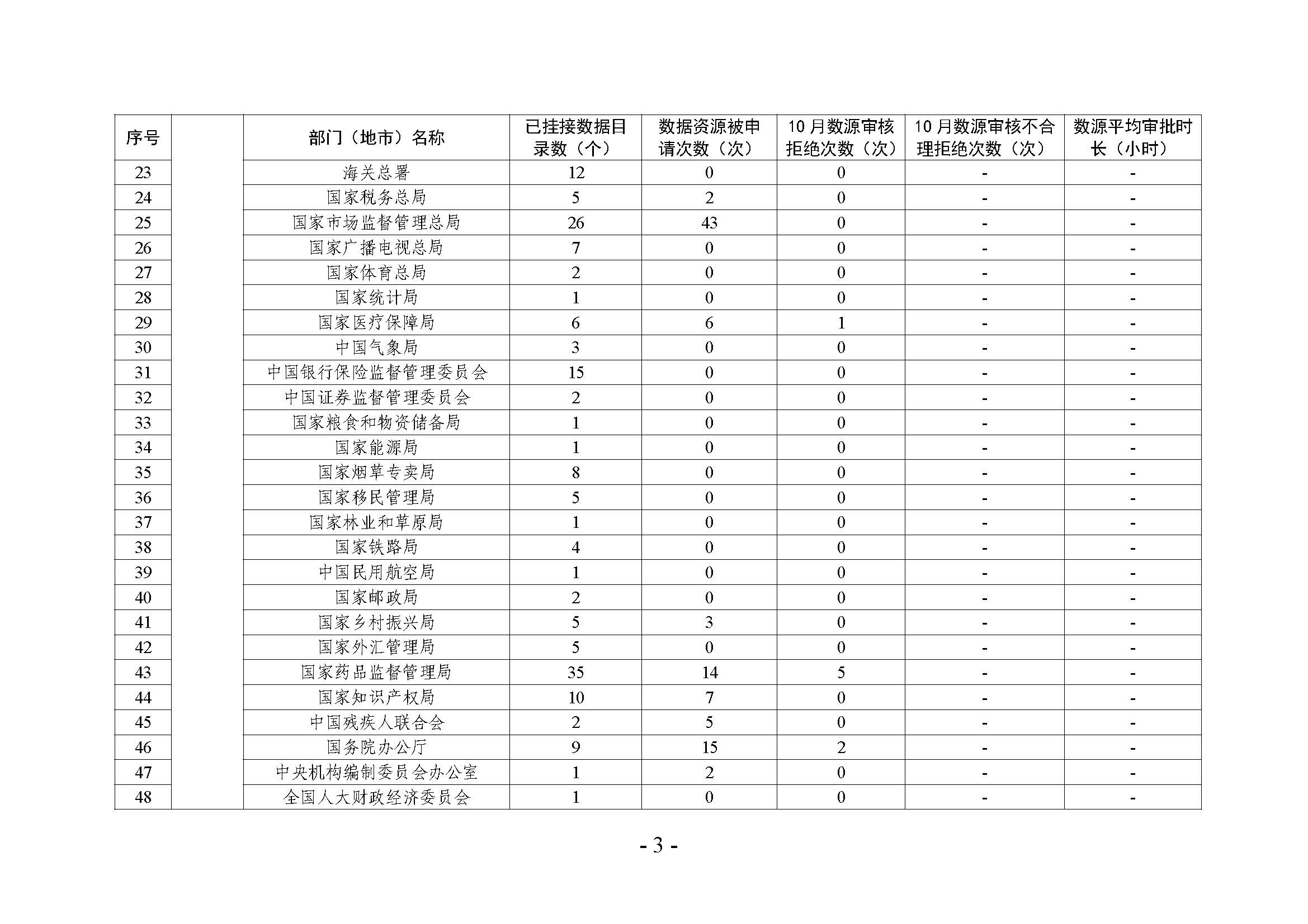 省级政务数据共享协调小组办公室关于2022年10月省数据资源“一网共享”平台数据共享情况的通报_页面_09.jpg