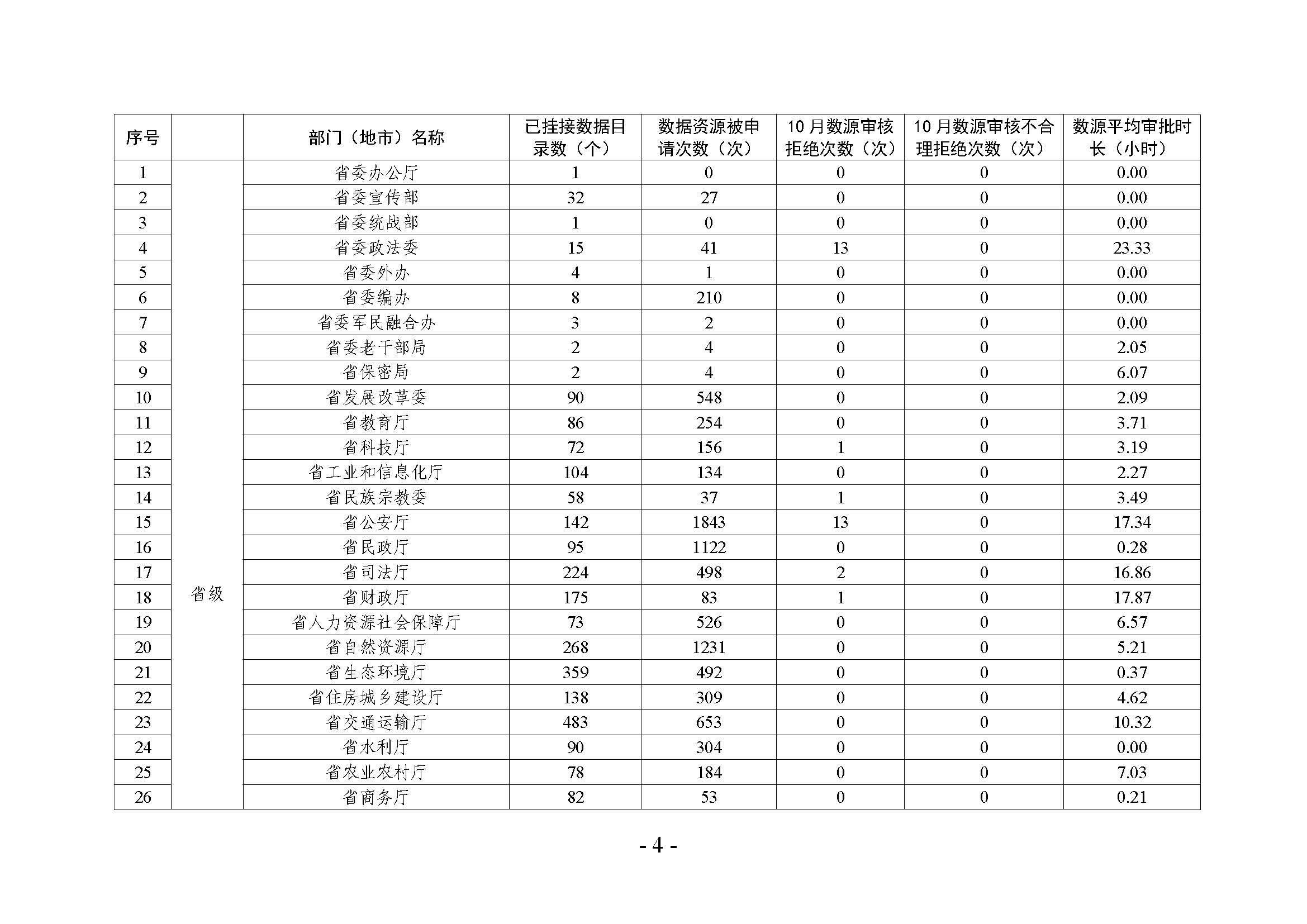 省级政务数据共享协调小组办公室关于2022年10月省数据资源“一网共享”平台数据共享情况的通报_页面_10.jpg