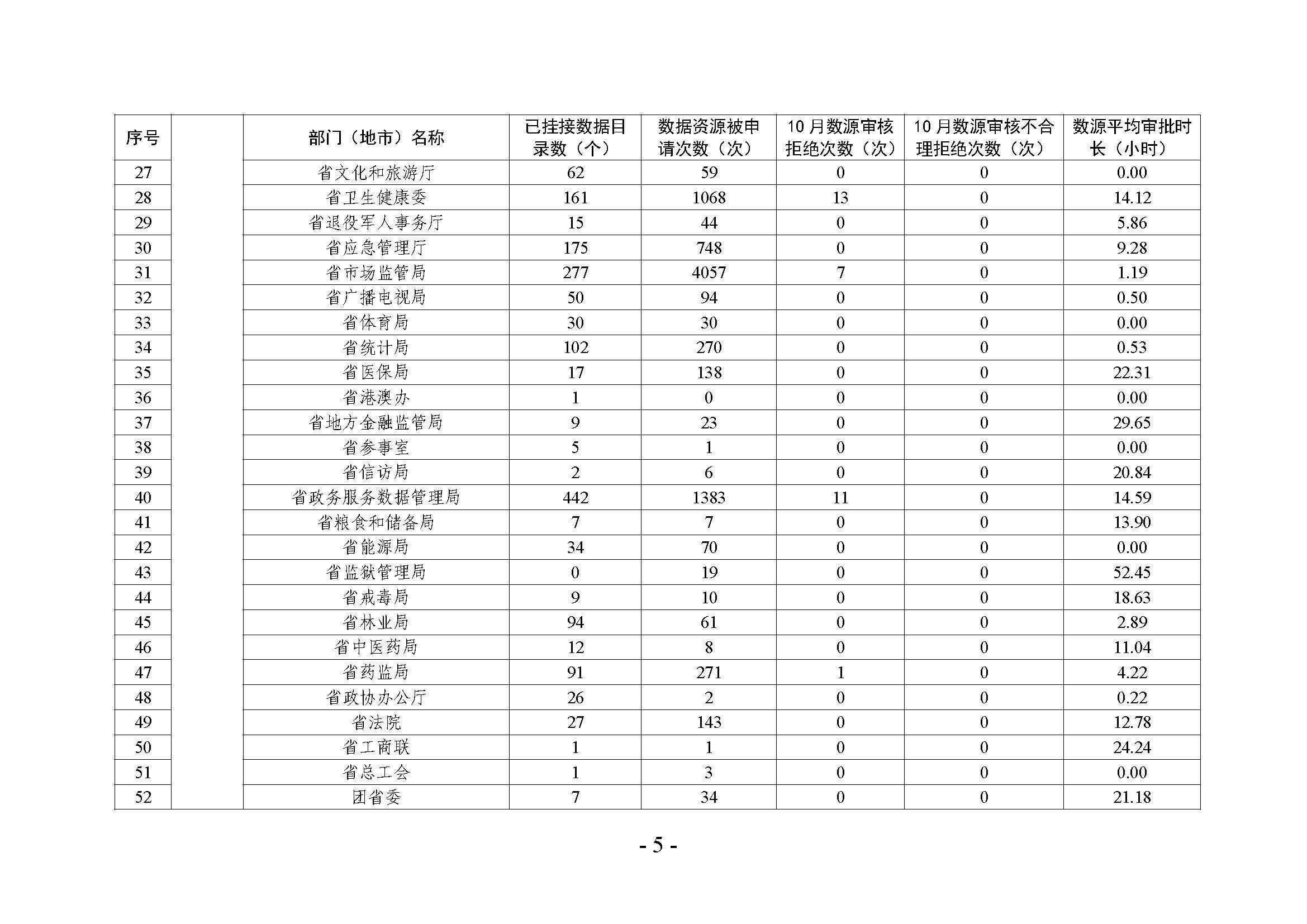 省级政务数据共享协调小组办公室关于2022年10月省数据资源“一网共享”平台数据共享情况的通报_页面_11.jpg