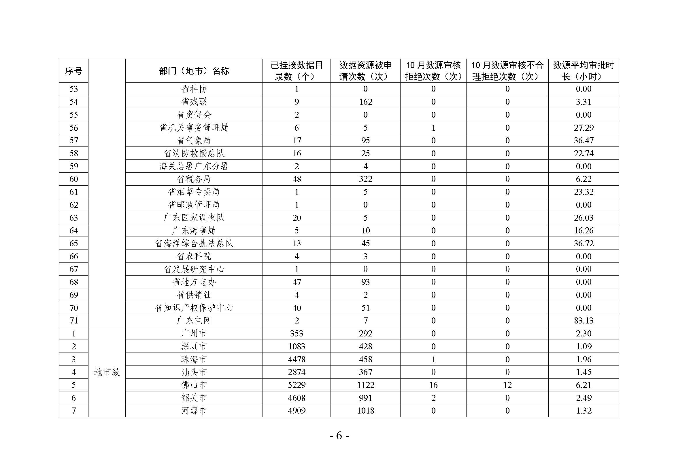 省级政务数据共享协调小组办公室关于2022年10月省数据资源“一网共享”平台数据共享情况的通报_页面_12.jpg