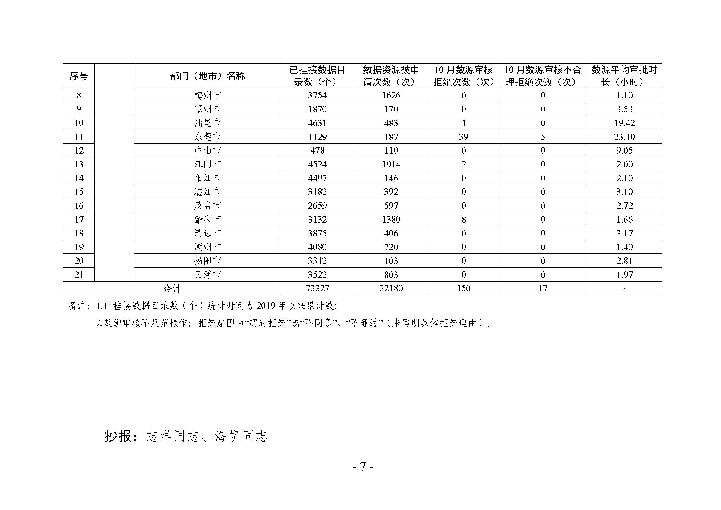 省级政务数据共享协调小组办公室关于2022年10月省数据资源“一网共享”平台数据共享情况的通报_页面_13.jpg