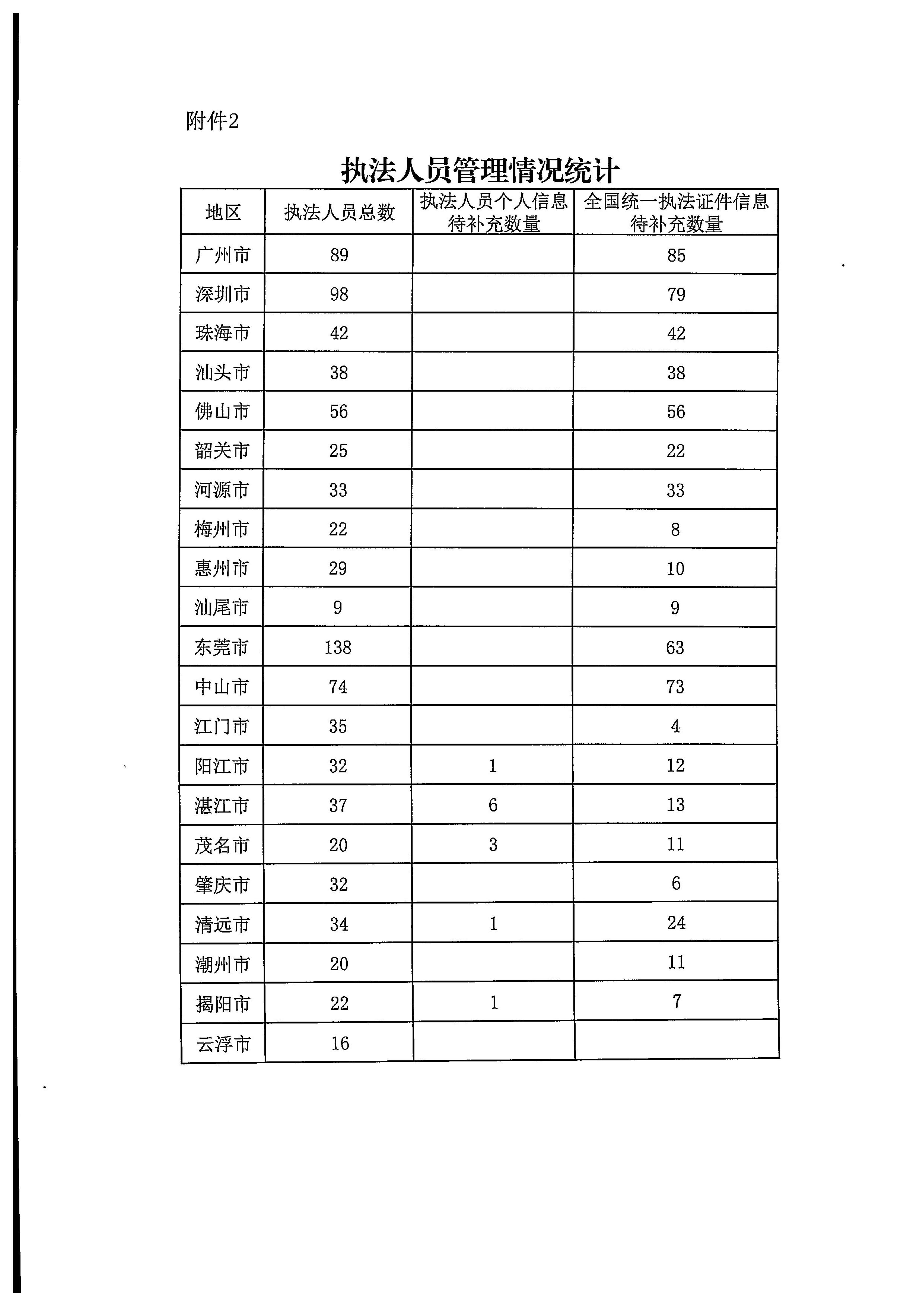 广东省文化和旅游厅关于2022年前三季度全国文化市场技术监管与服务平台应用情况的通报_6.jpg