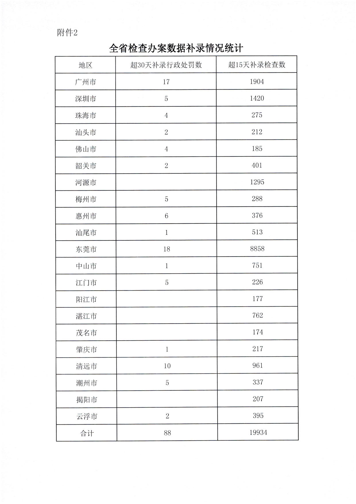 省文化和旅游厅关于2022年上半年全国文化市场技术监管与服务平台应用情况的通报_6.jpg