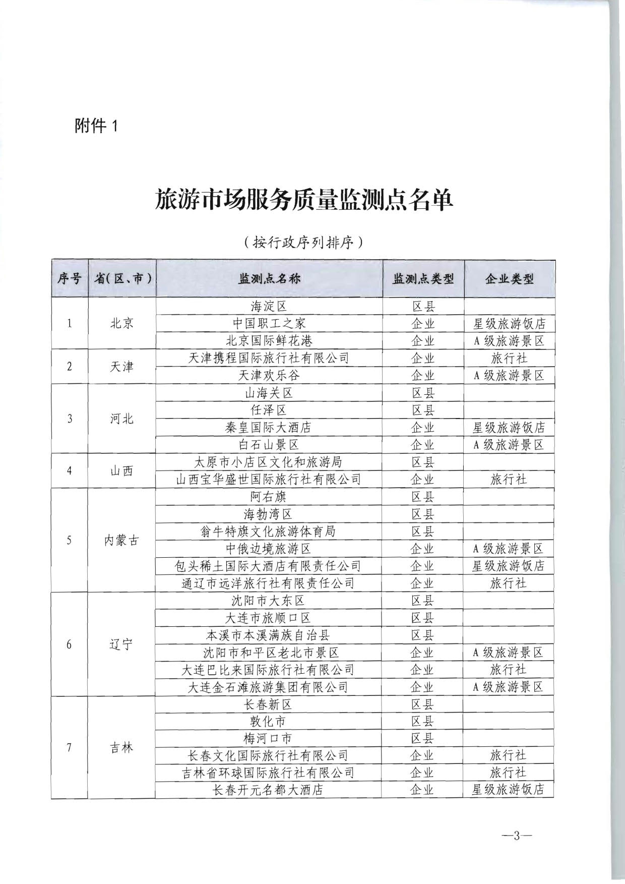 230915095845338500_文化和旅游部市场管理司关于确定旅游市场服务质量监测点的通知_03.jpg