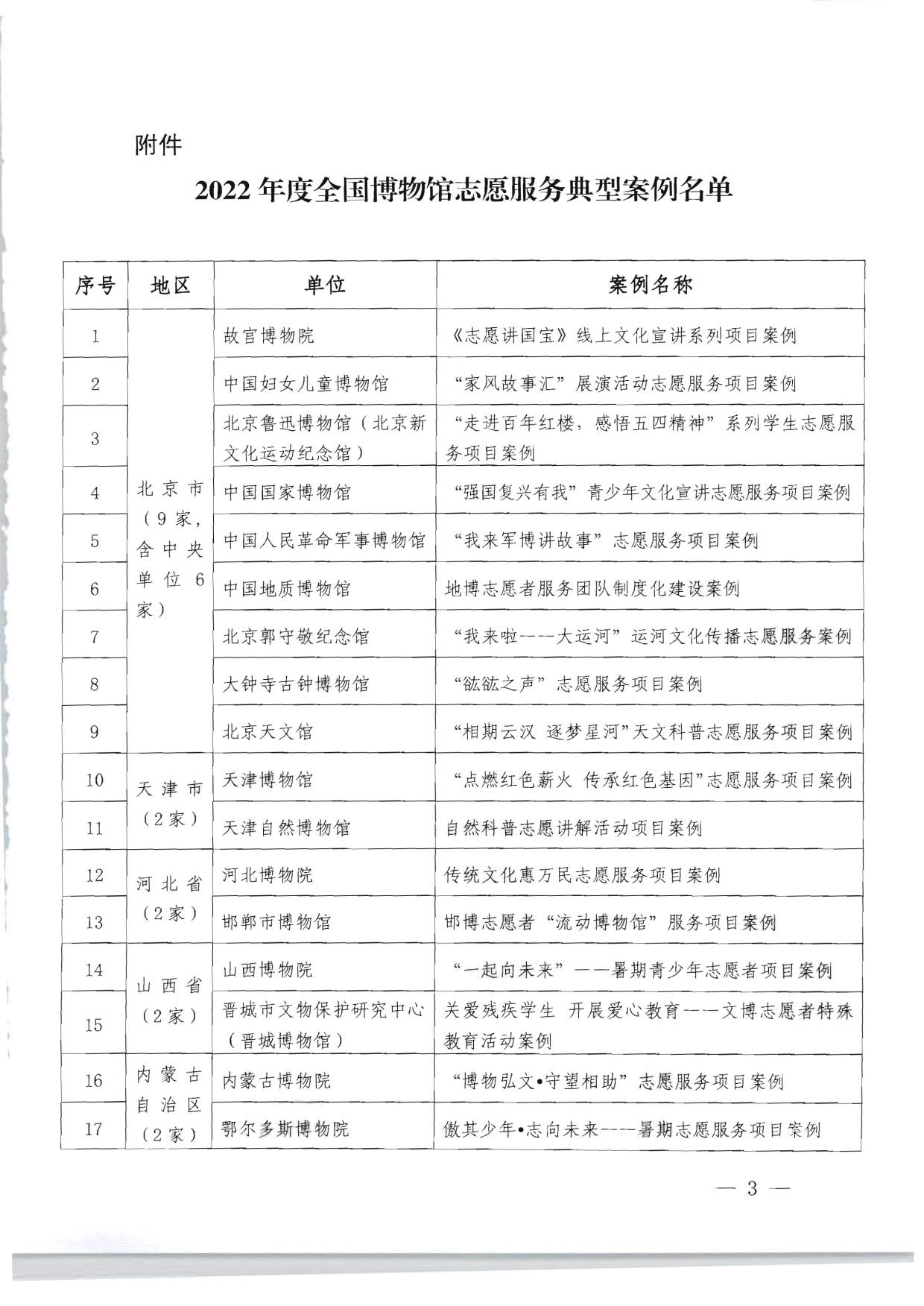 关于公布2022年度全国博物馆志愿服务典型案例征集推介结果的通知_3.jpg