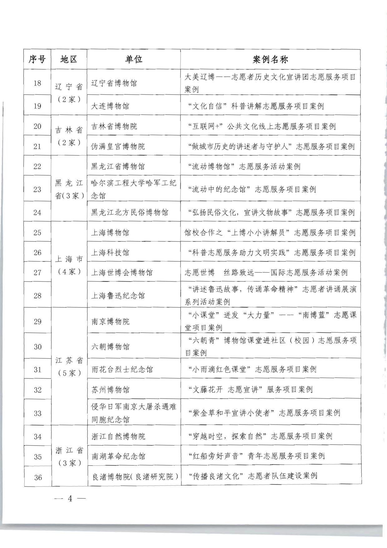 关于公布2022年度全国博物馆志愿服务典型案例征集推介结果的通知_4.jpg