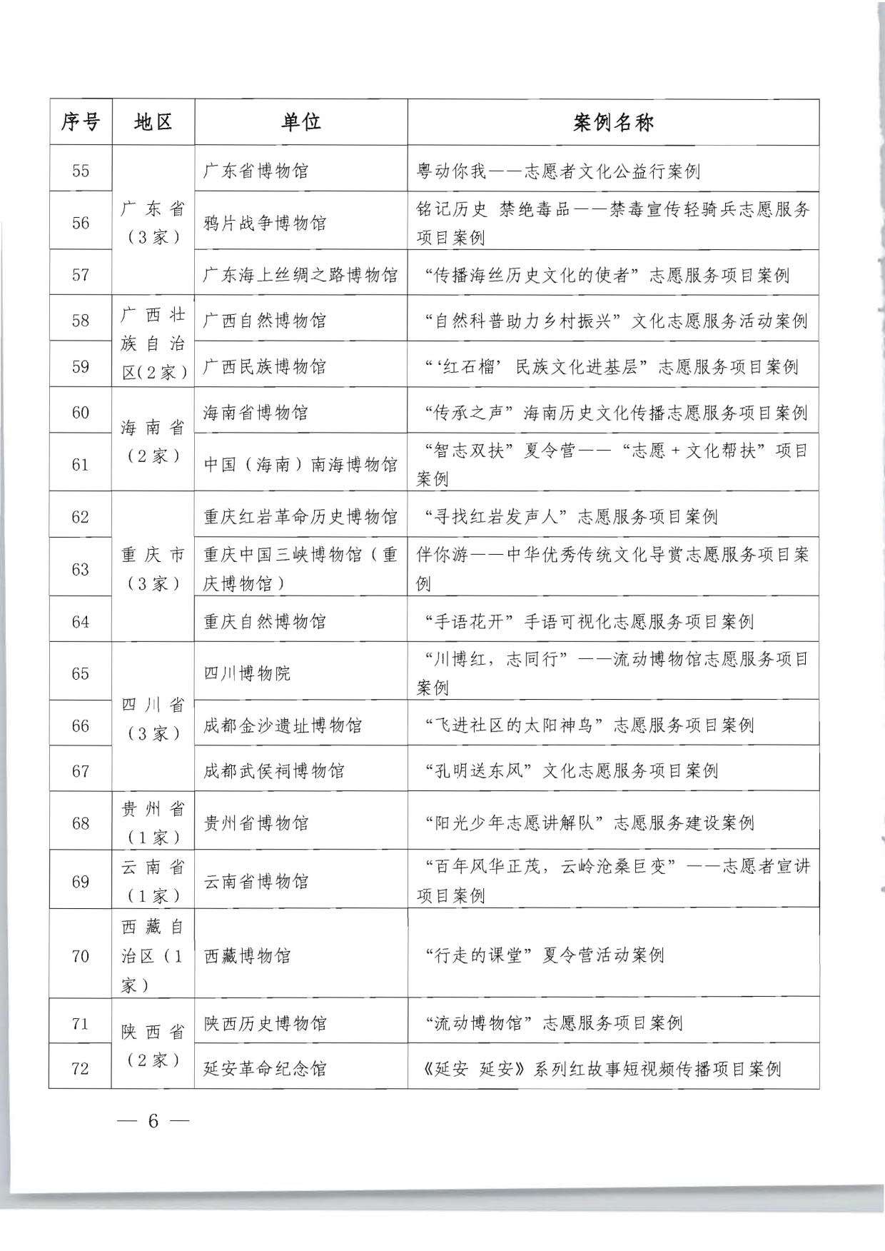 关于公布2022年度全国博物馆志愿服务典型案例征集推介结果的通知_6.jpg