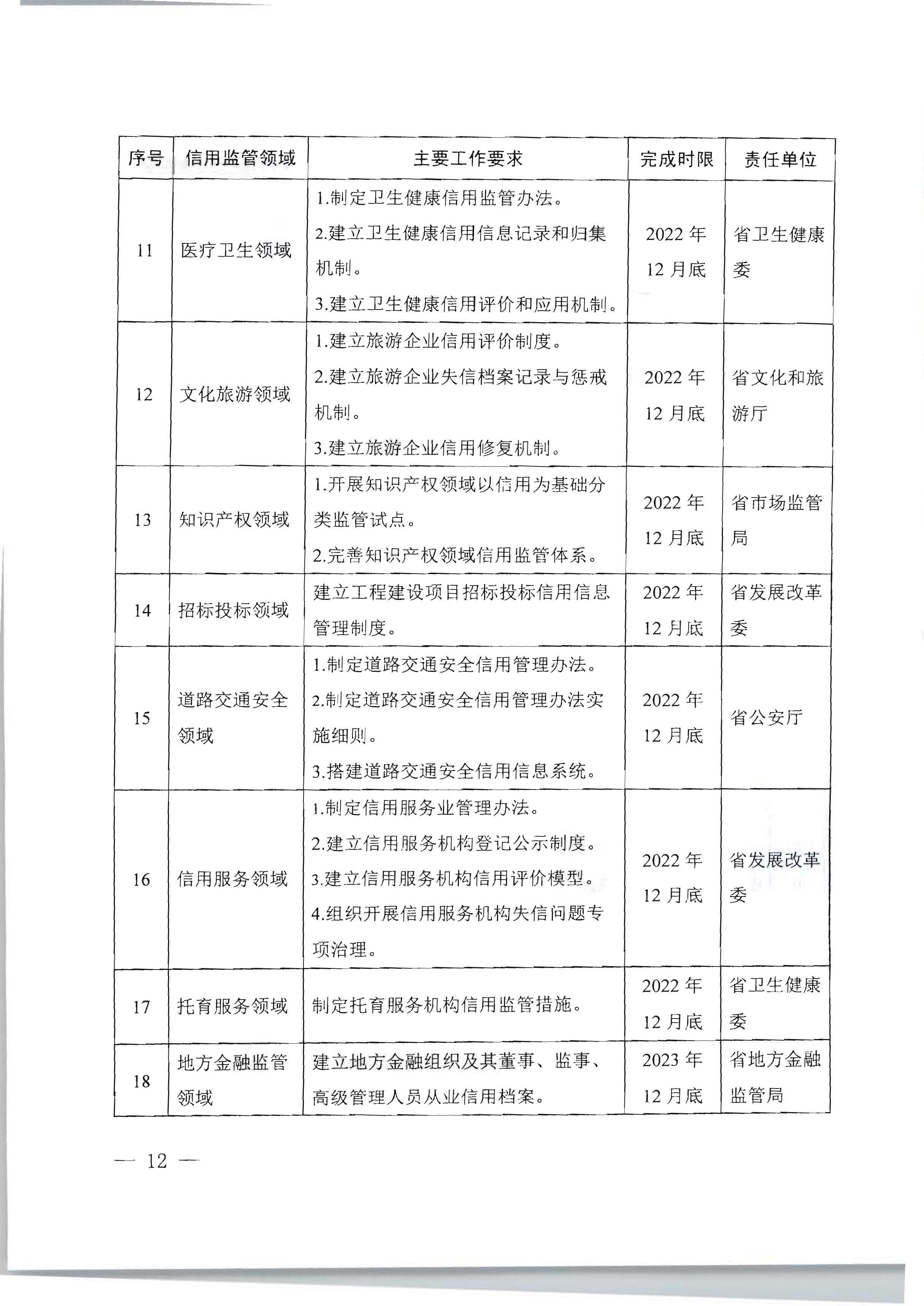 广东省人民政府办公厅关于印发《加快推进重点领域信用建设 构建以信用为基础的新型监管机制实施方案》的通知_页面_12.jpg