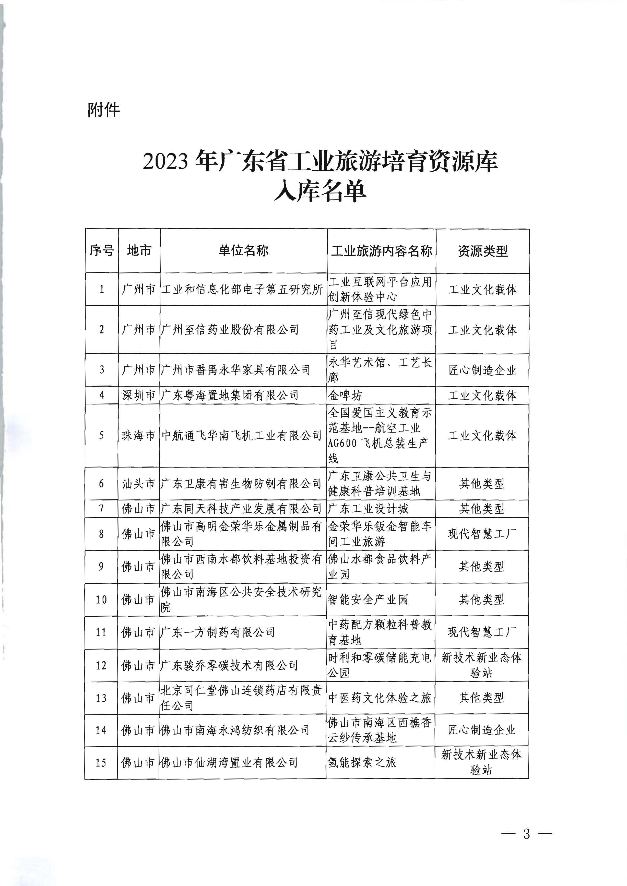 关于公布2023年广东省工业旅游培育资源库入库名单的通知_页面_3.jpg