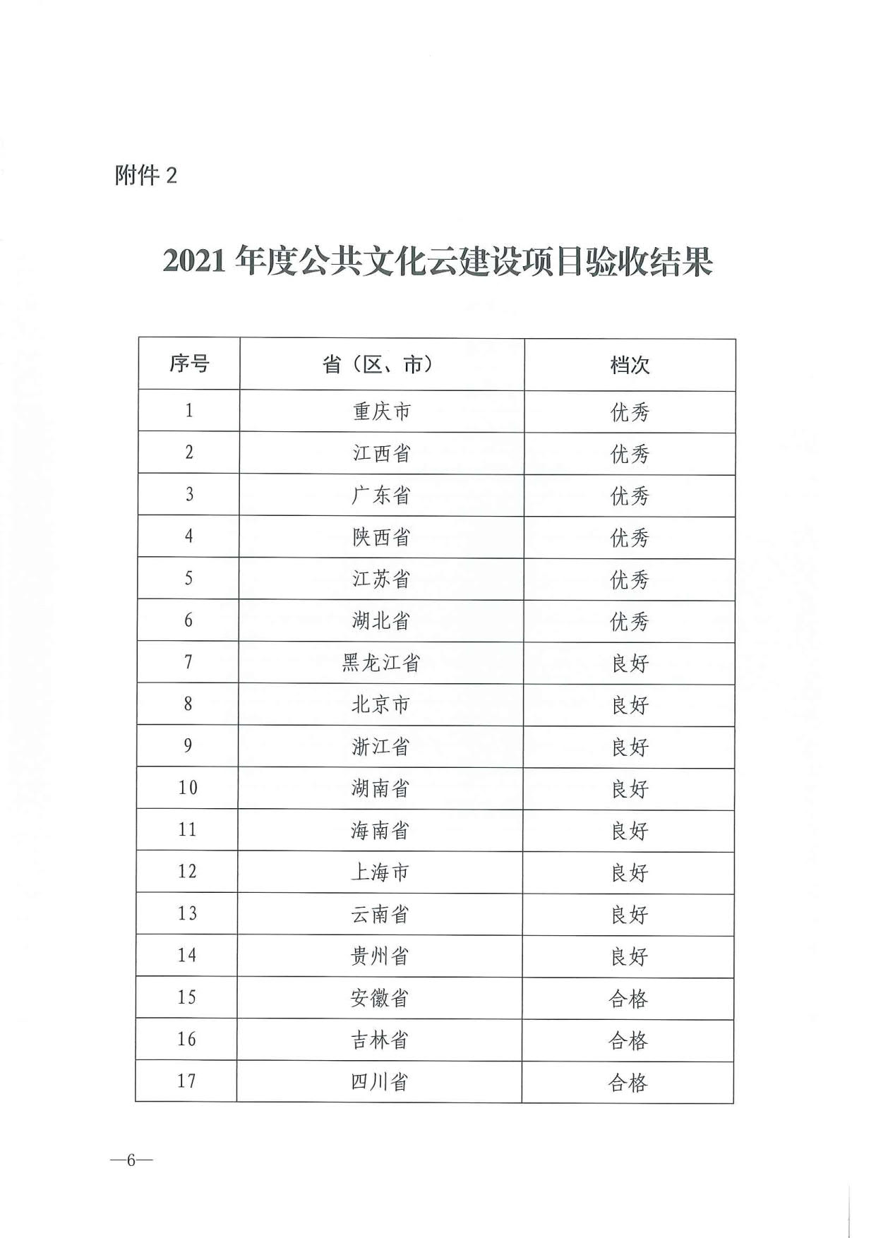 关于公布2021年度全国智慧图书馆体系建设项目和公共文化云建设项目验收结果的通报_6.jpg