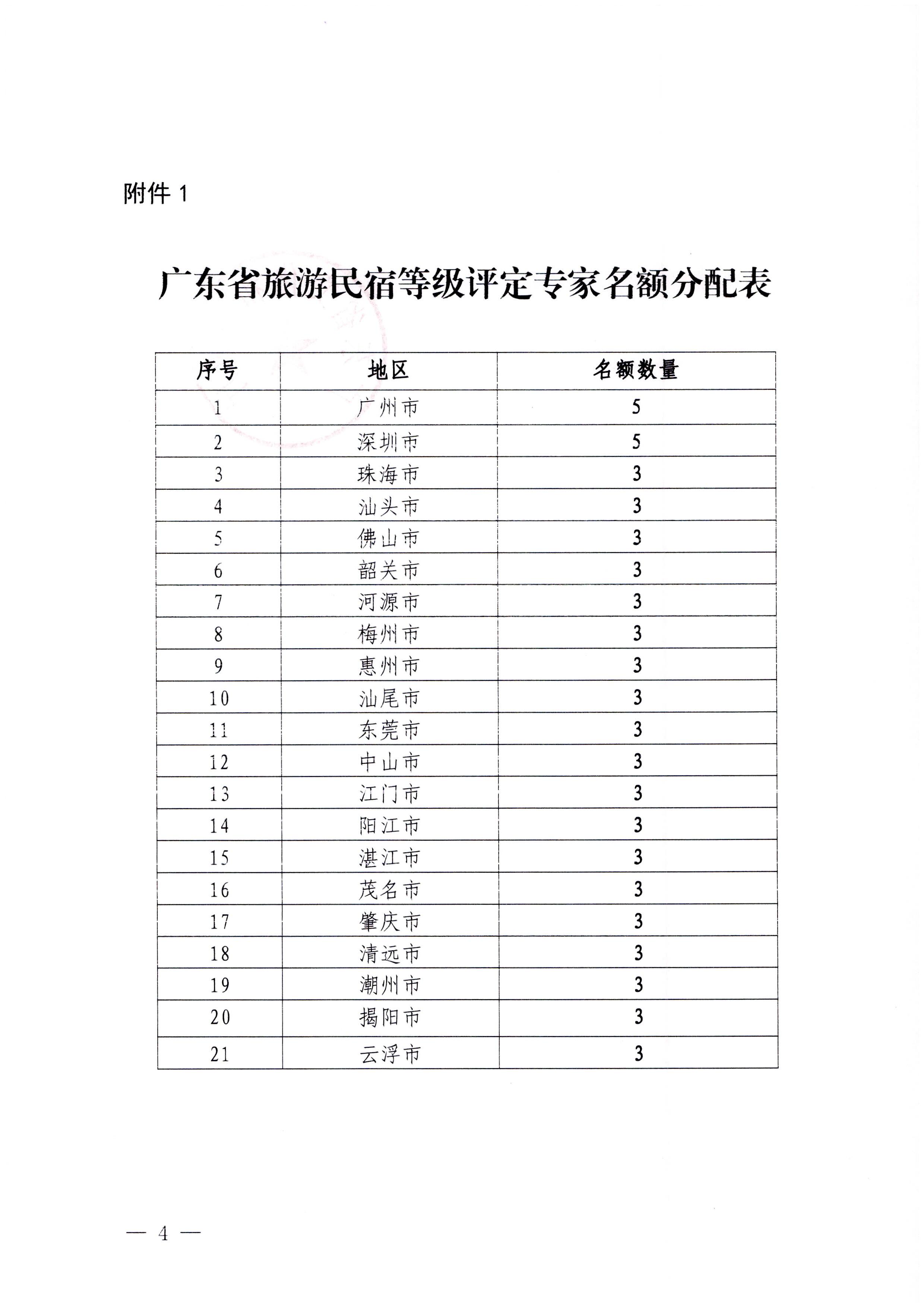 230818163128305020_广东省文化和旅游厅关于推荐全省旅游民宿等级评定和复核专家的通知_页面_4.jpg