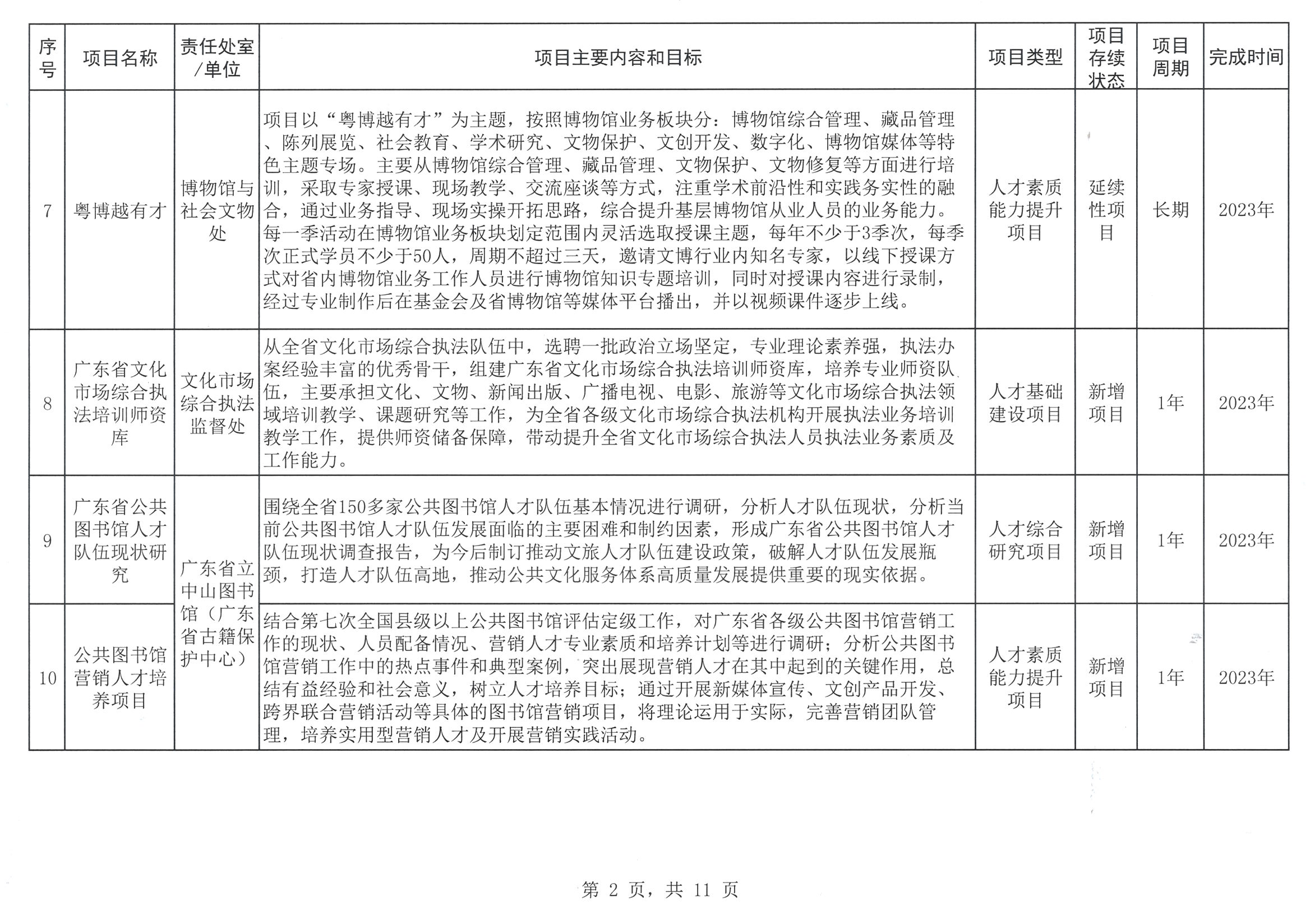 广东省文化和旅游厅关于印发2023年人才培养扶持“双创工程”实施项目的通知_页面_03.jpg