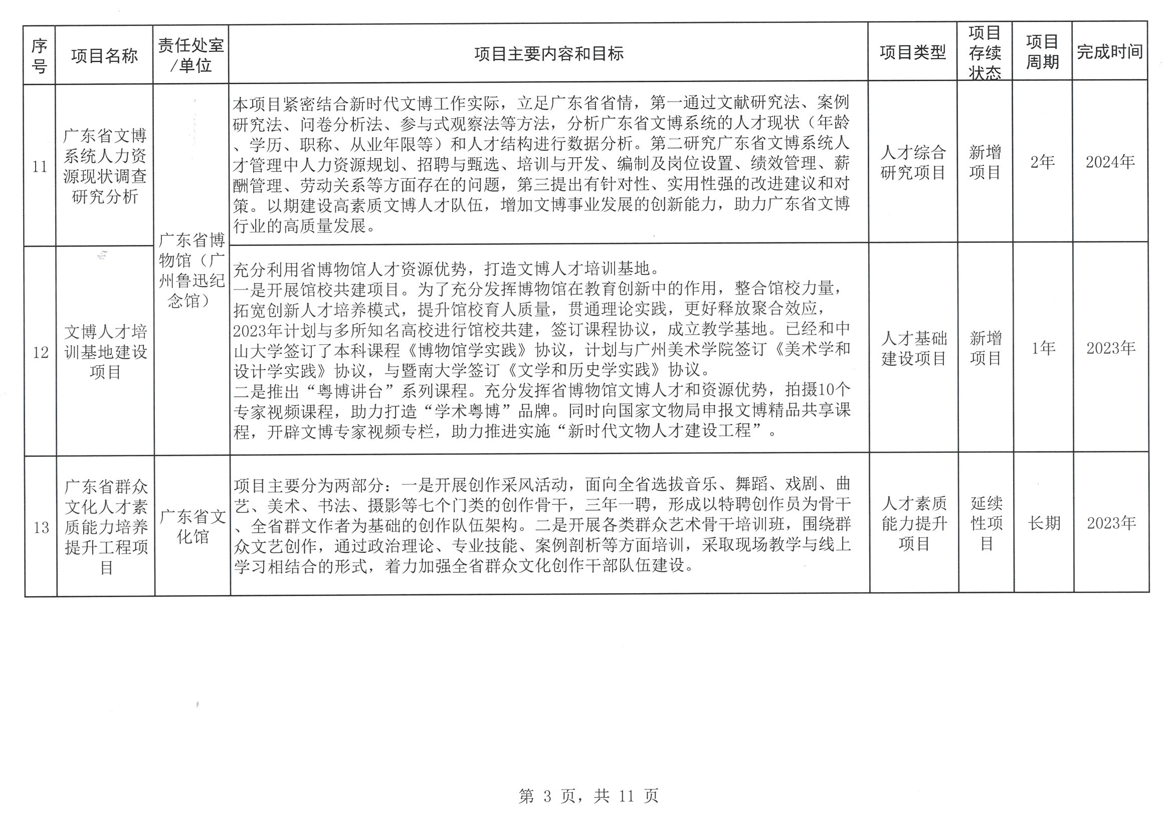 广东省文化和旅游厅关于印发2023年人才培养扶持“双创工程”实施项目的通知_页面_04.jpg