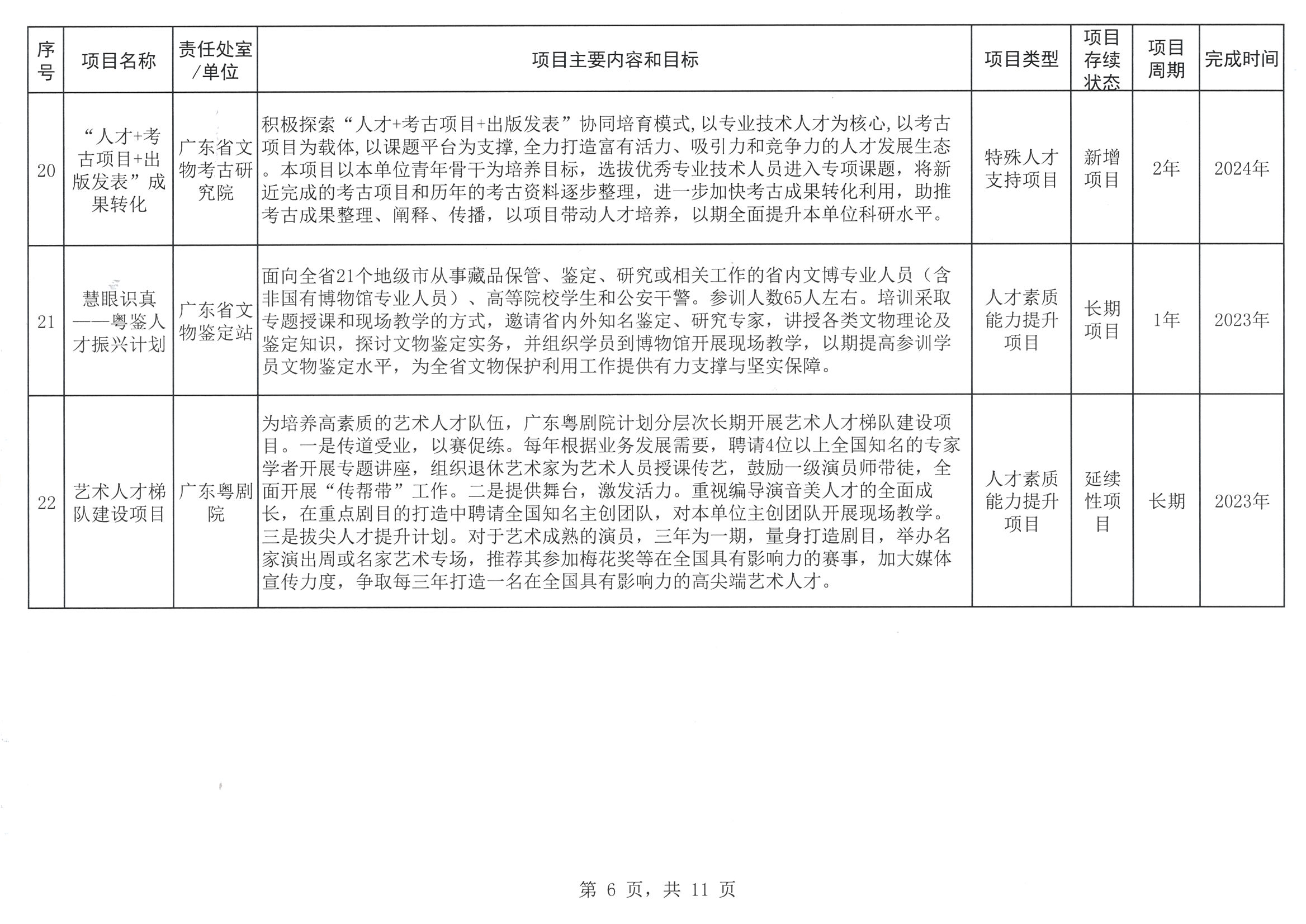 广东省文化和旅游厅关于印发2023年人才培养扶持“双创工程”实施项目的通知_页面_07.jpg