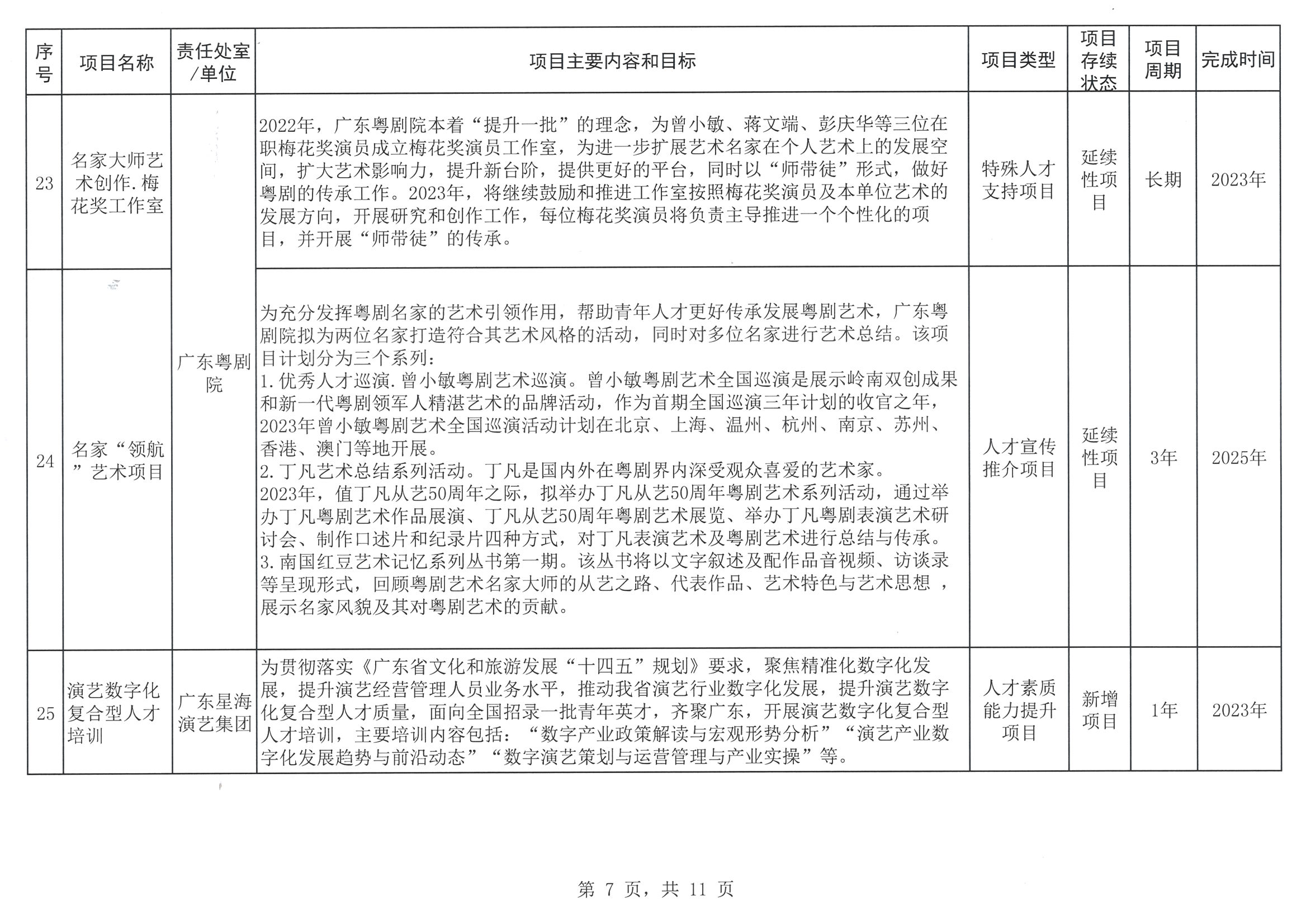 广东省文化和旅游厅关于印发2023年人才培养扶持“双创工程”实施项目的通知_页面_08.jpg