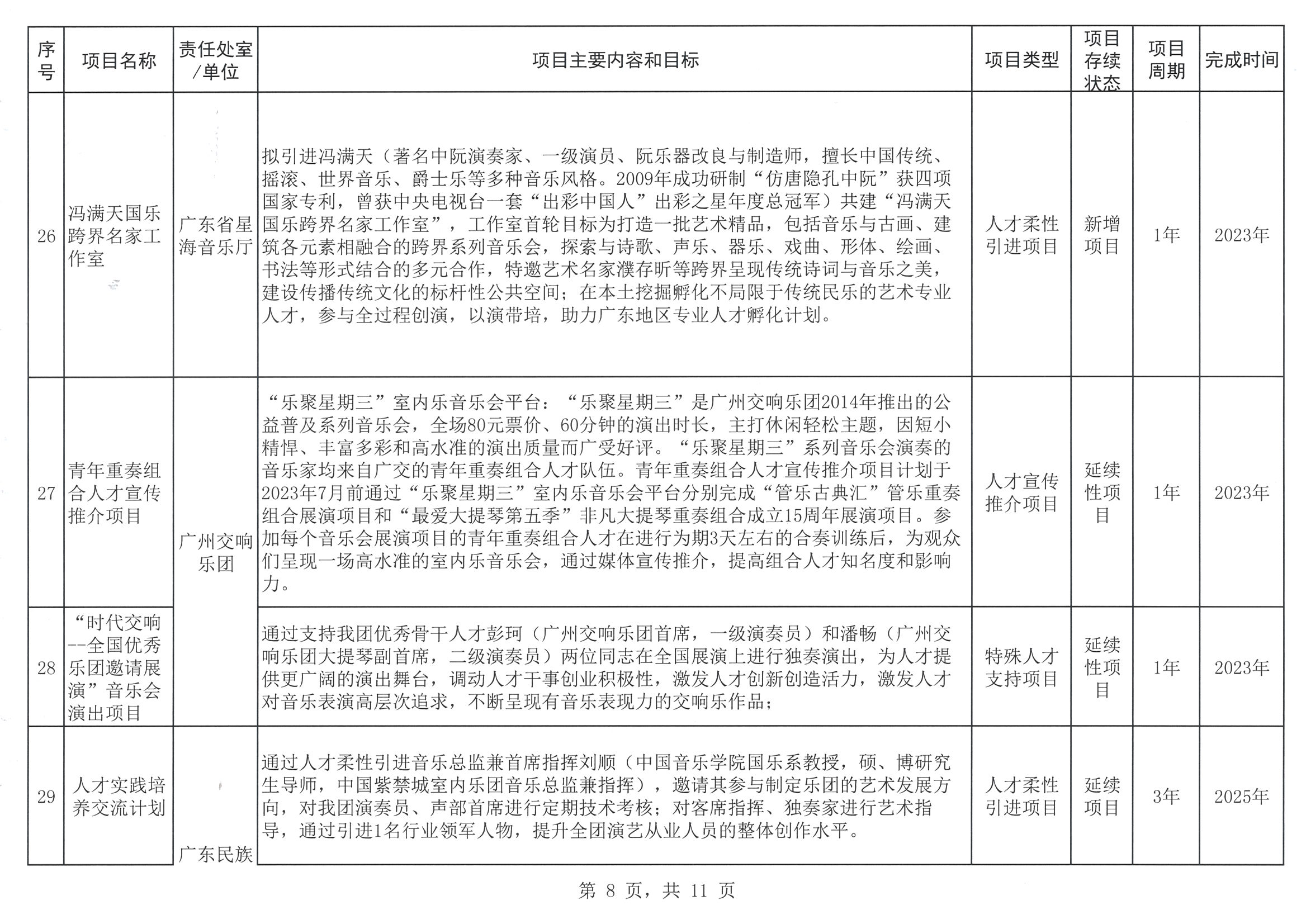 广东省文化和旅游厅关于印发2023年人才培养扶持“双创工程”实施项目的通知_页面_09.jpg