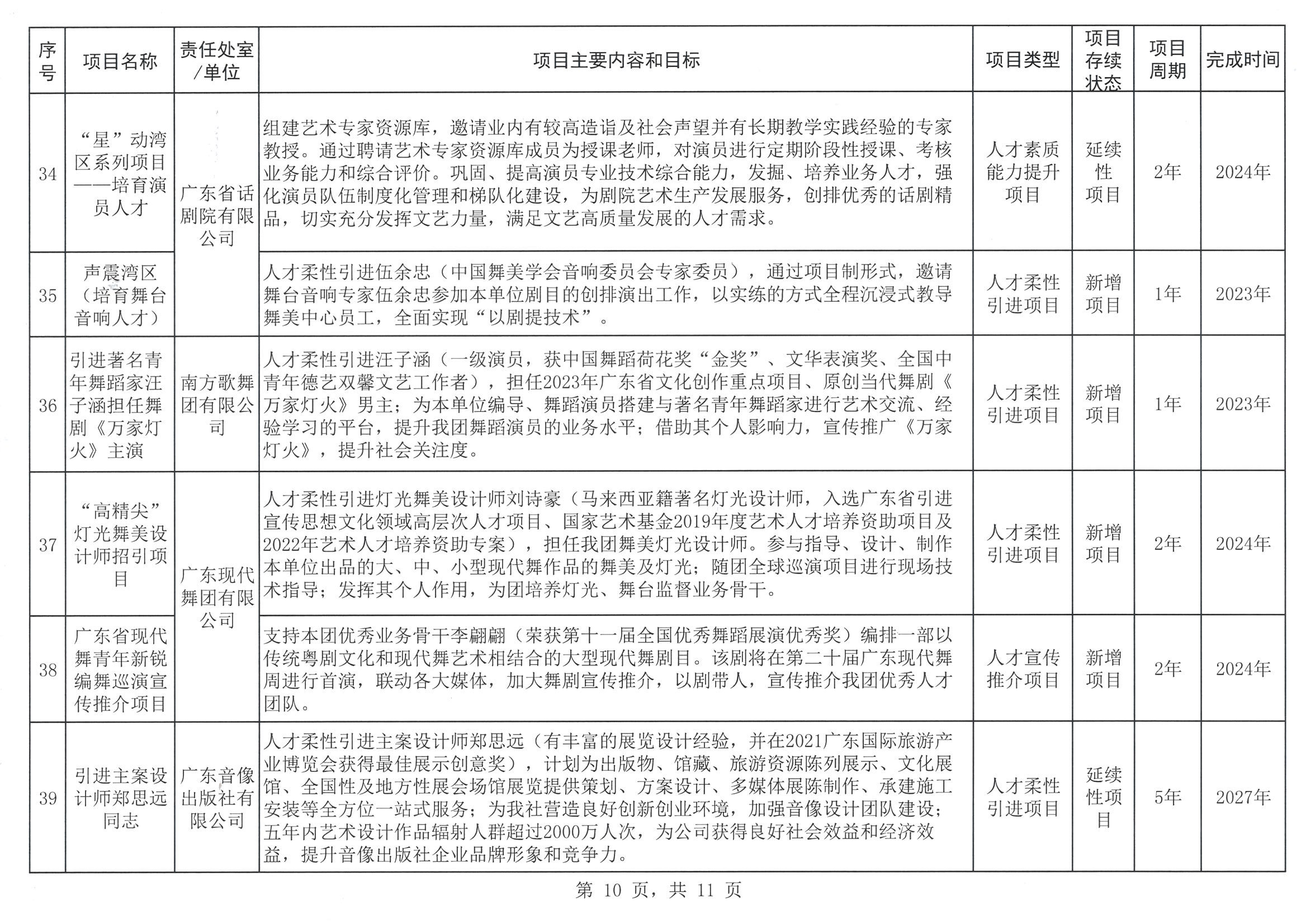 广东省文化和旅游厅关于印发2023年人才培养扶持“双创工程”实施项目的通知_页面_11.jpg