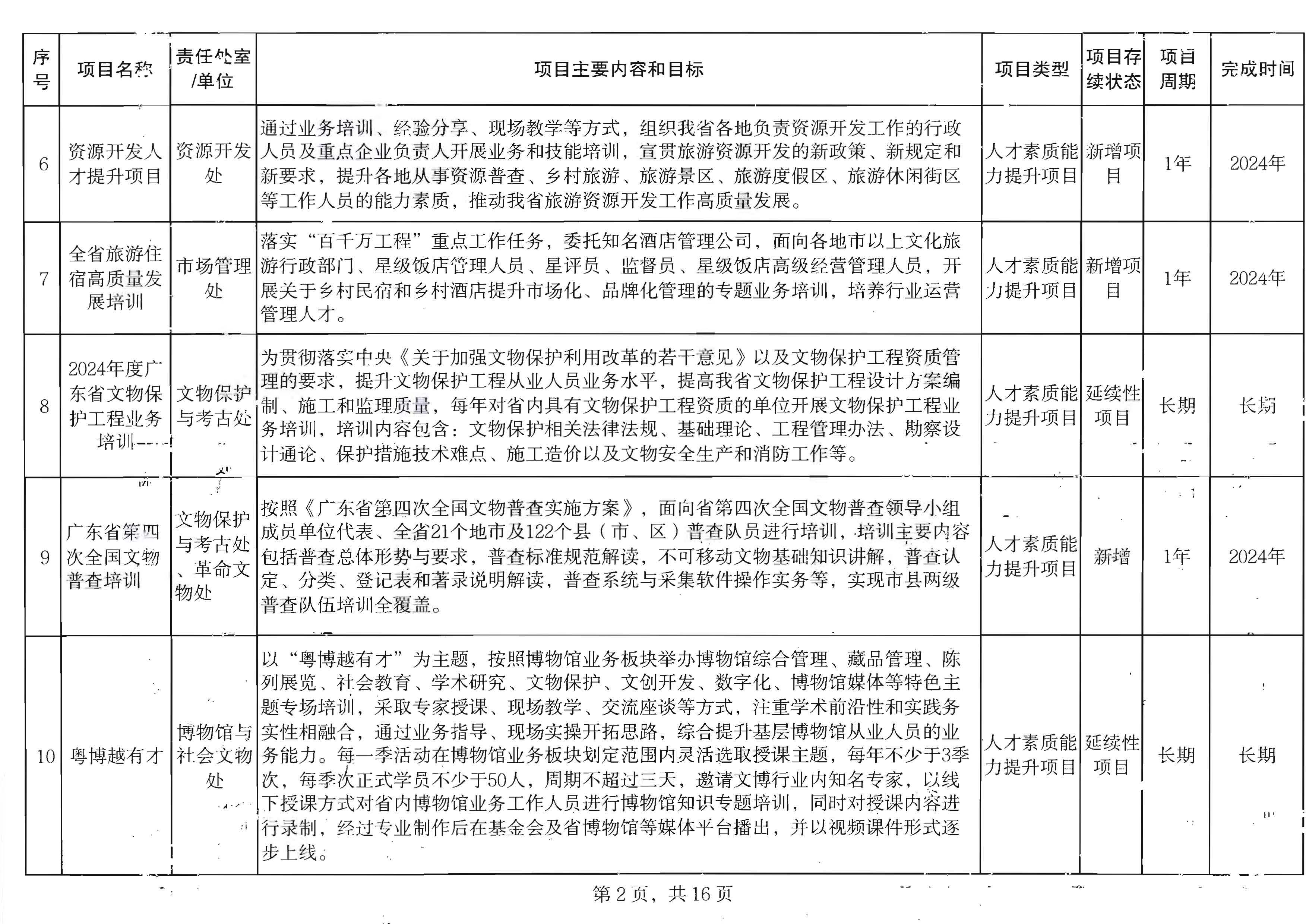 广东省文化和旅游厅关于印发2024年人才培育扶持“双创工程”实施项目的通知_页面_03.jpg