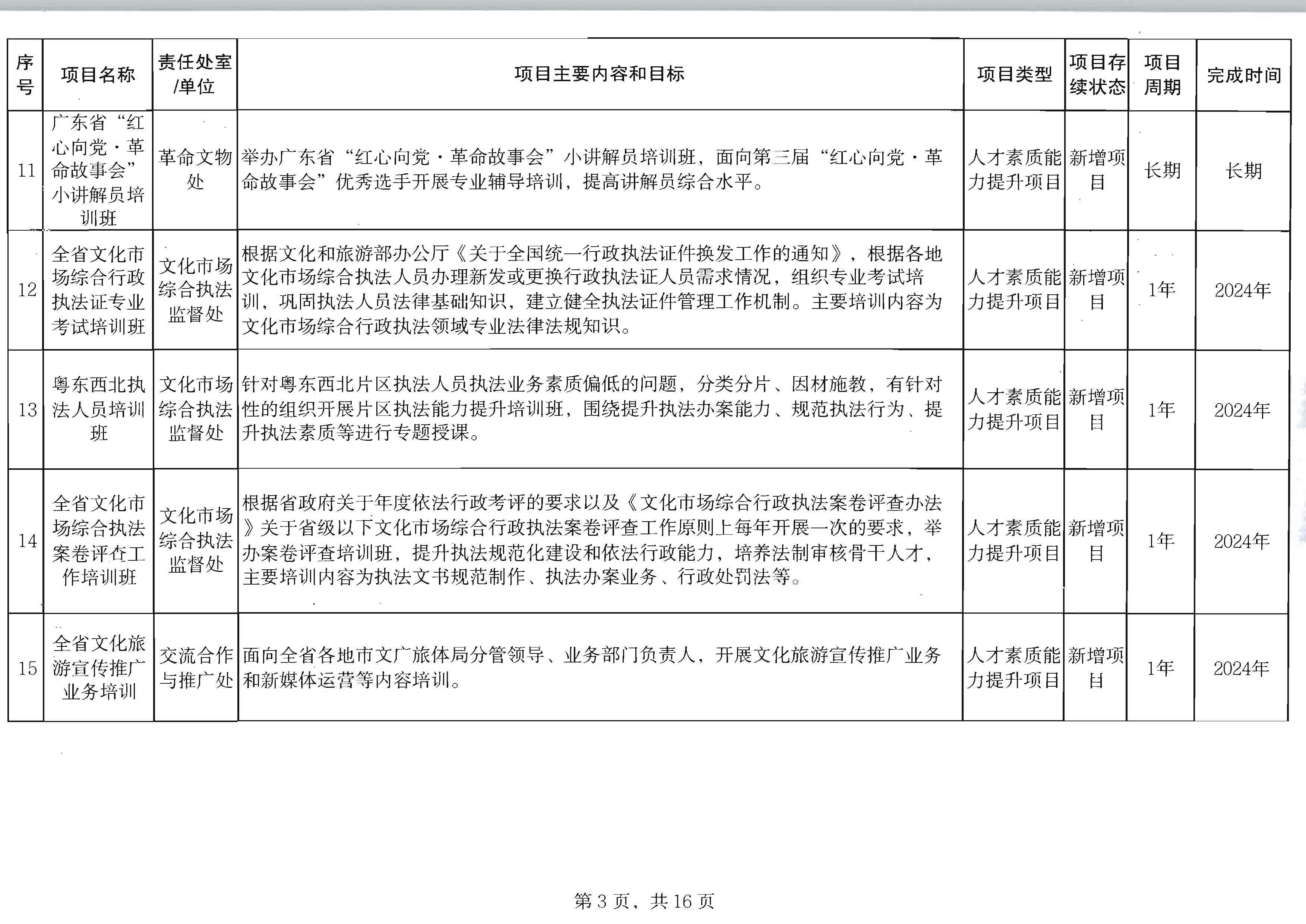 广东省文化和旅游厅关于印发2024年人才培育扶持“双创工程”实施项目的通知_页面_04.jpg