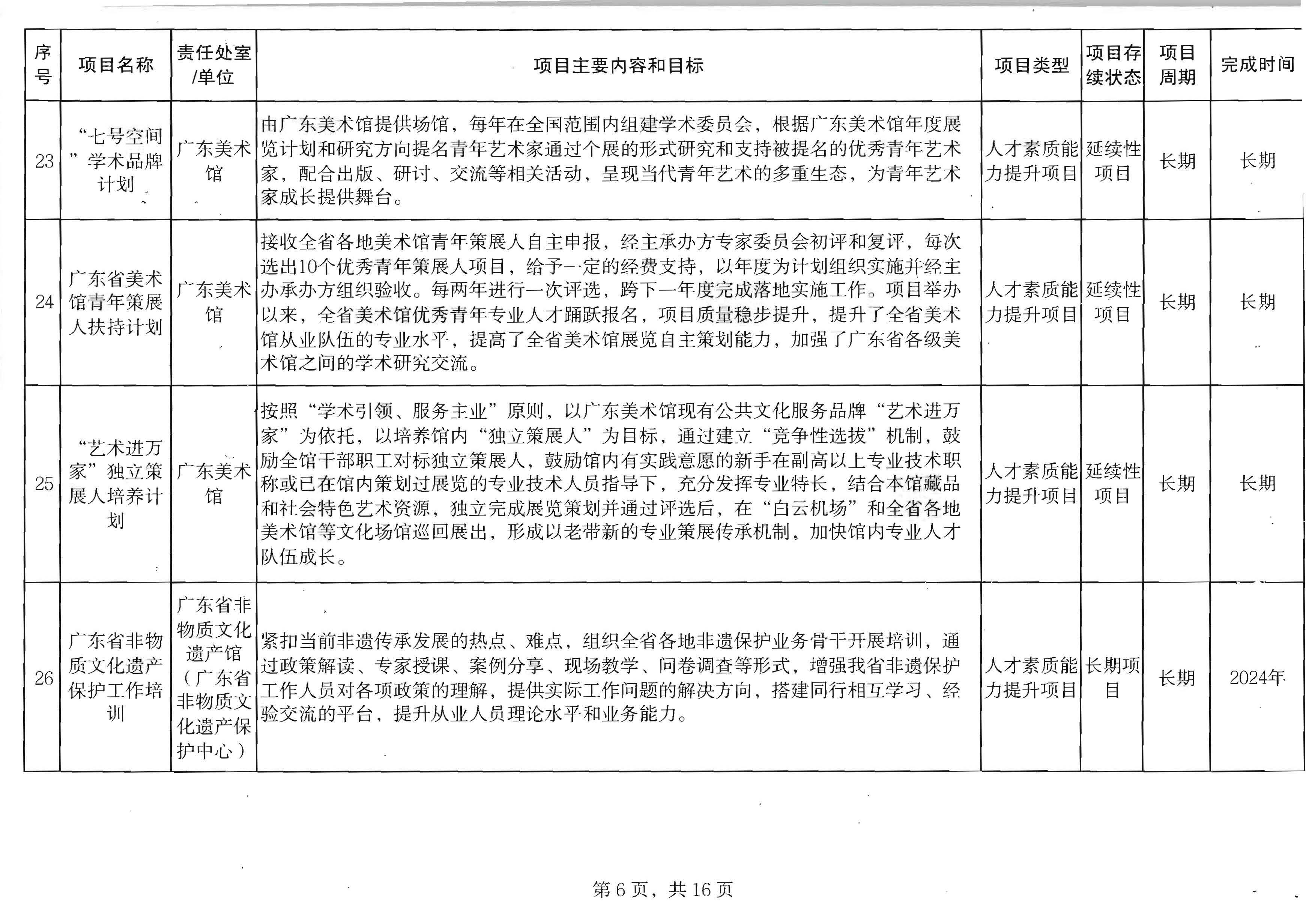 广东省文化和旅游厅关于印发2024年人才培育扶持“双创工程”实施项目的通知_页面_07.jpg