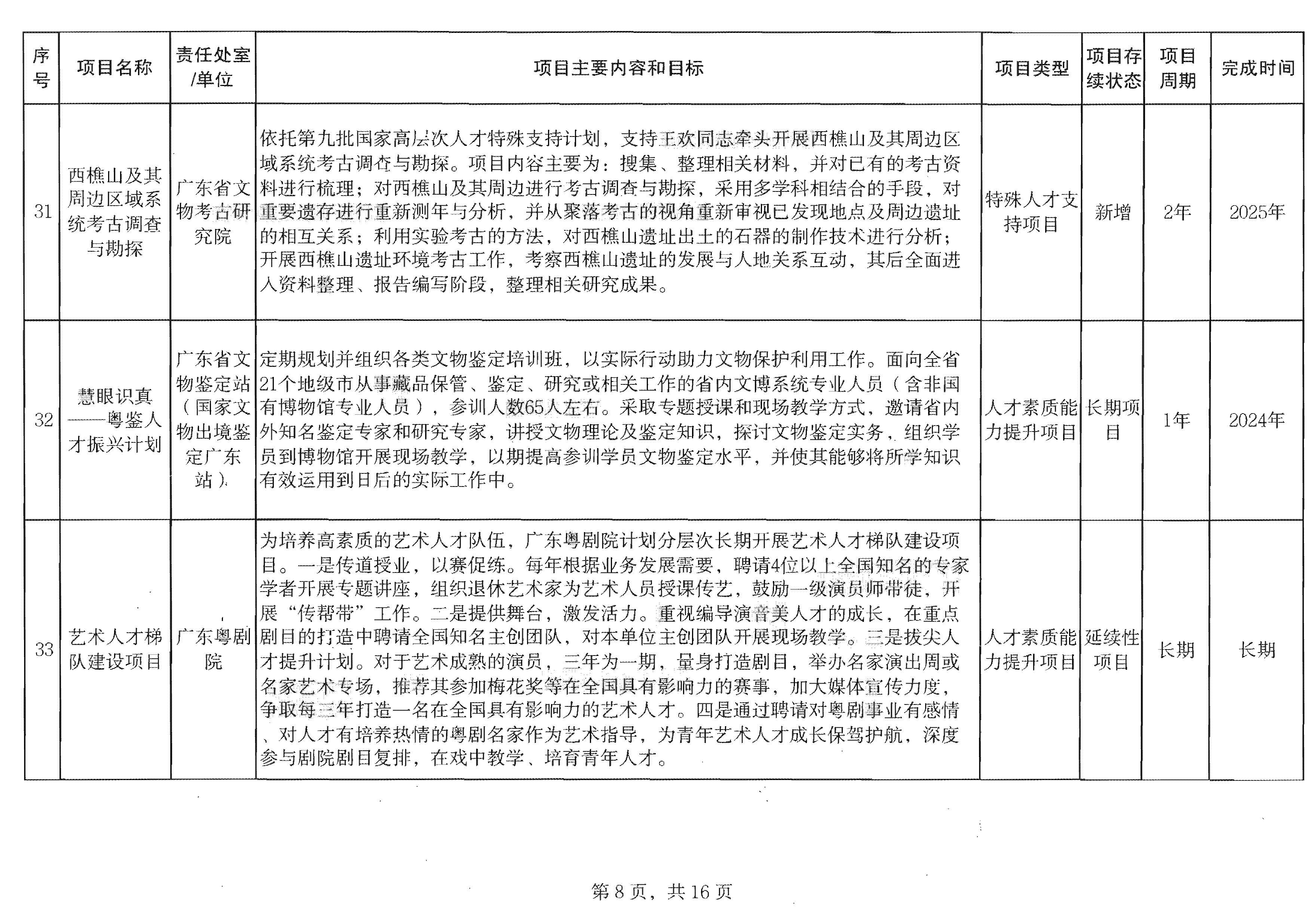 广东省文化和旅游厅关于印发2024年人才培育扶持“双创工程”实施项目的通知_页面_09.jpg