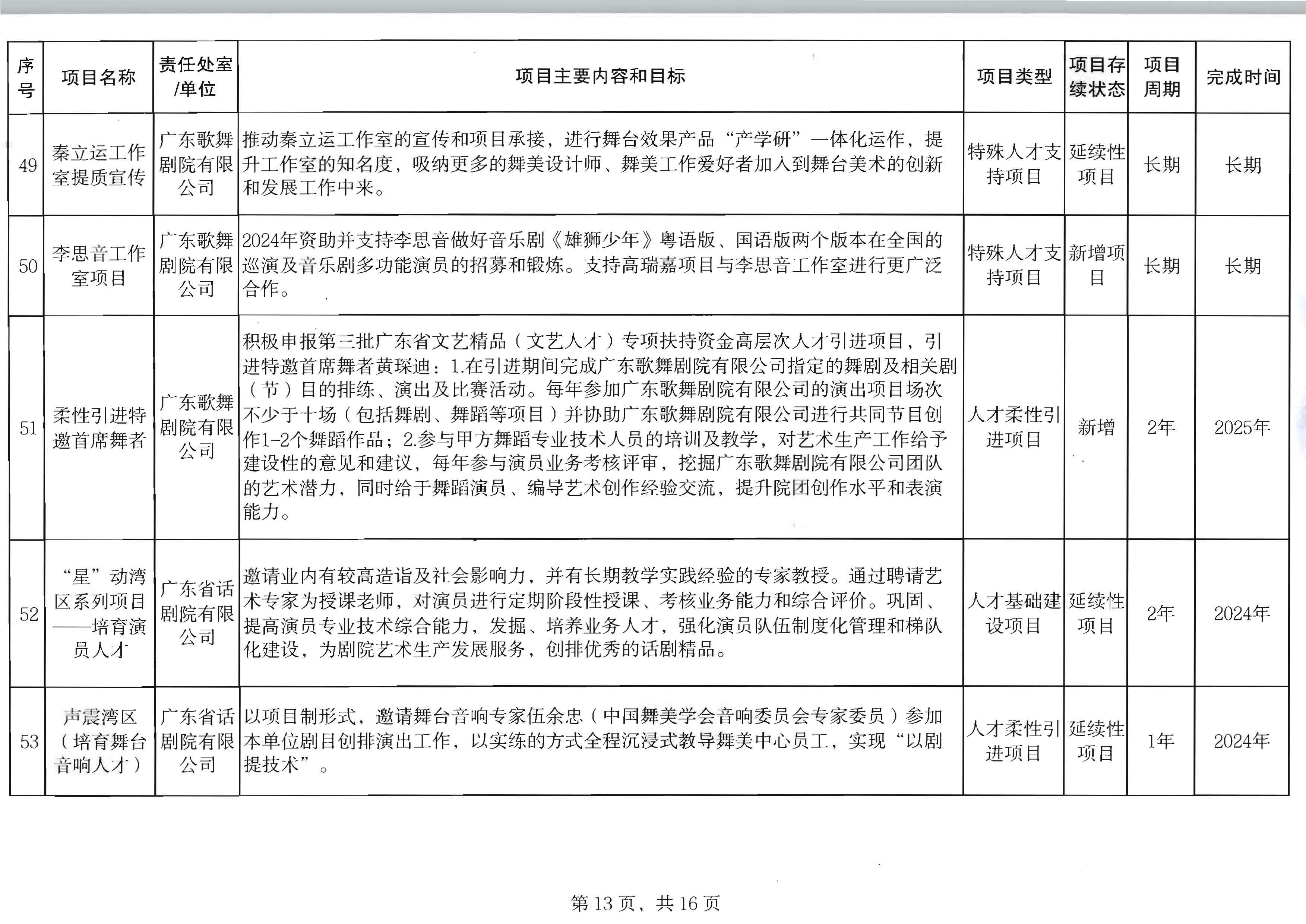 广东省文化和旅游厅关于印发2024年人才培育扶持“双创工程”实施项目的通知_页面_14.jpg