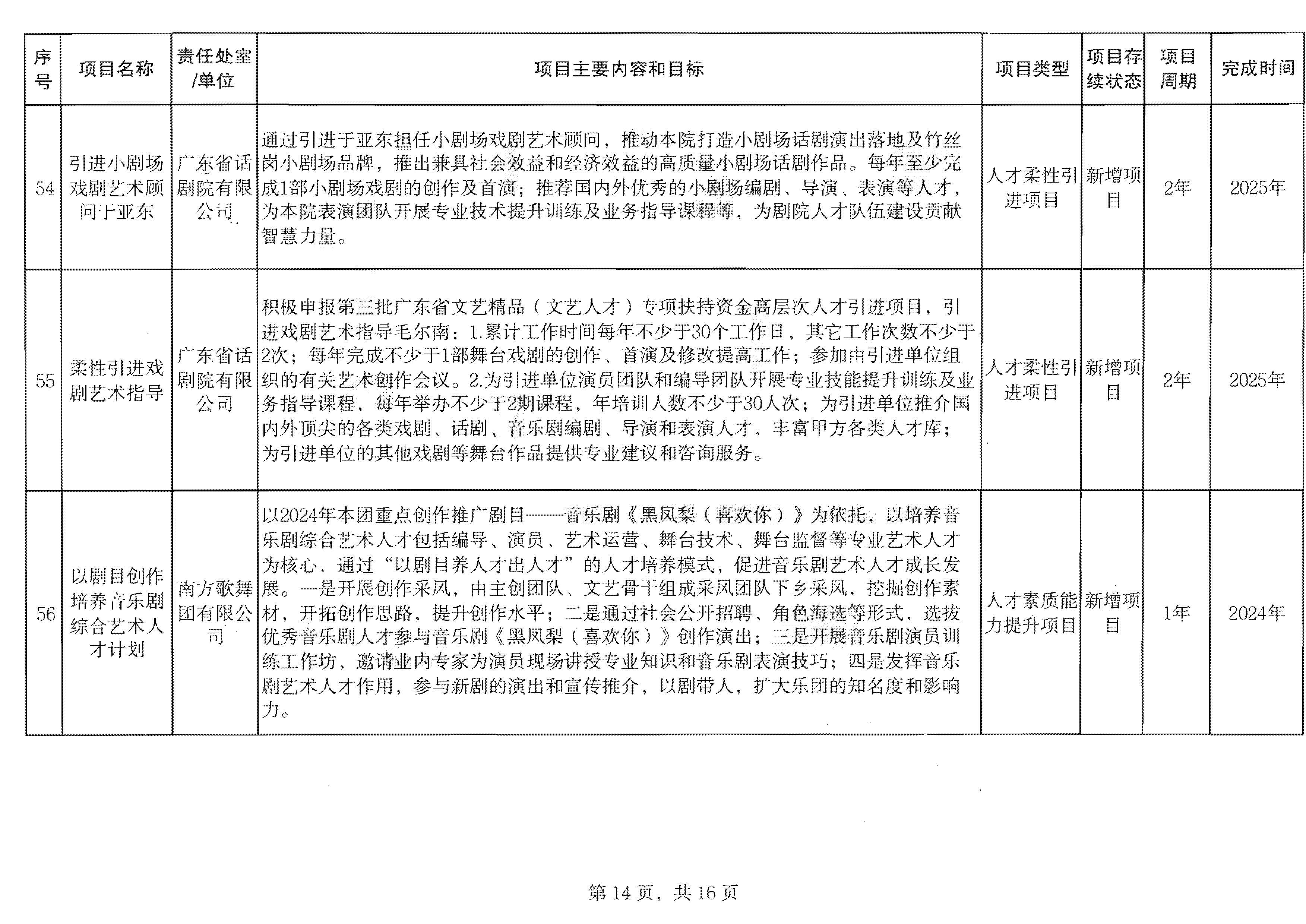 广东省文化和旅游厅关于印发2024年人才培育扶持“双创工程”实施项目的通知_页面_15.jpg