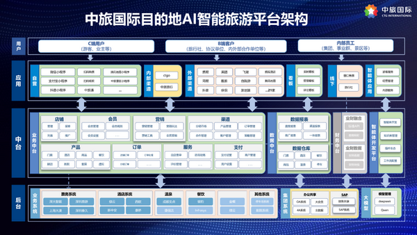中旅国际目的地AI智能旅游平台架构.png